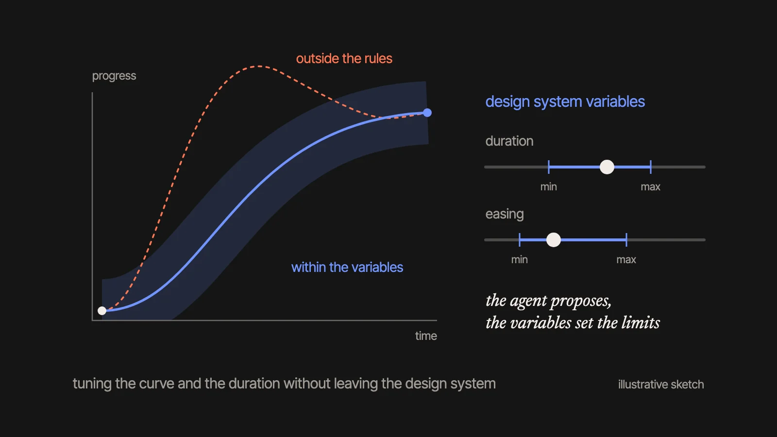An animation curve inside an allowed band and another, dashed, that leaves it; beside them, duration and easing with a minimum and a maximum. Illustrative sketch.