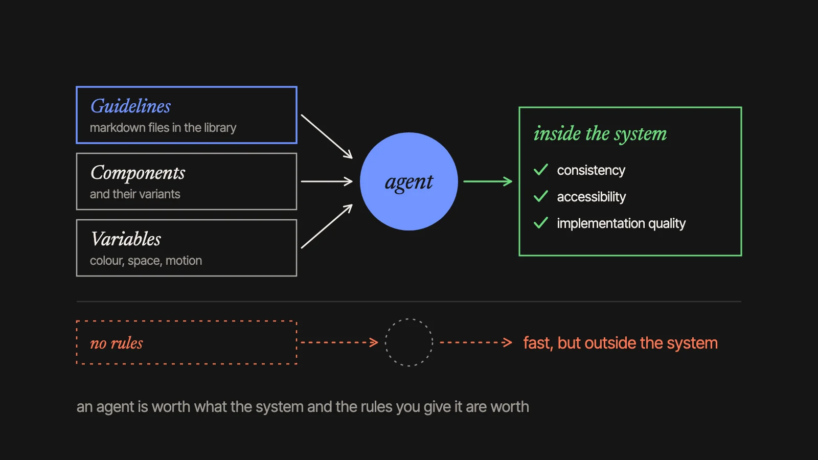 Guidelines, components and variables go into the agent and the result stays inside the system: consistency, accessibility, implementation quality. With no rules, the result is fast, but outside the system.