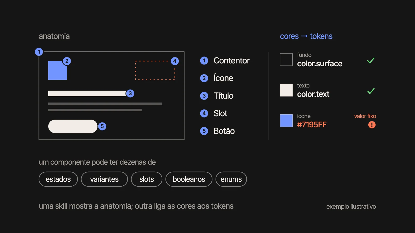Um componente com a anatomia numerada (contentor, ícone, título, slot, botão) e, ao lado, as suas cores ligadas a tokens, com um valor fixo assinalado. Exemplo ilustrativo.