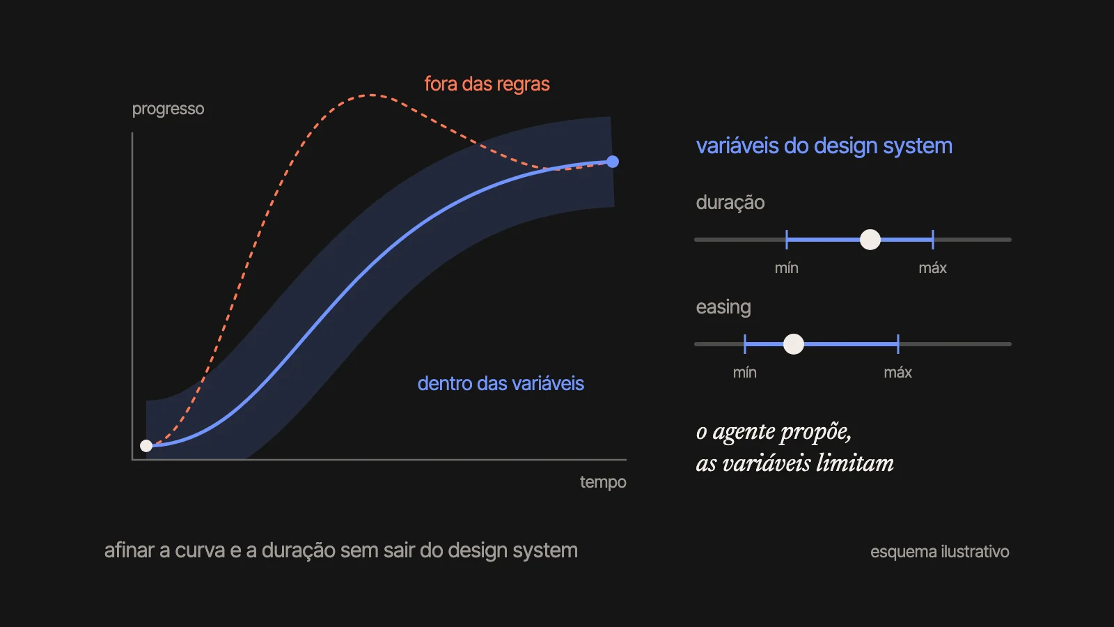 Uma curva de animação dentro de uma faixa permitida e outra, a tracejado, que sai dela; ao lado, a duração e o easing com um mínimo e um máximo. Esquema ilustrativo.