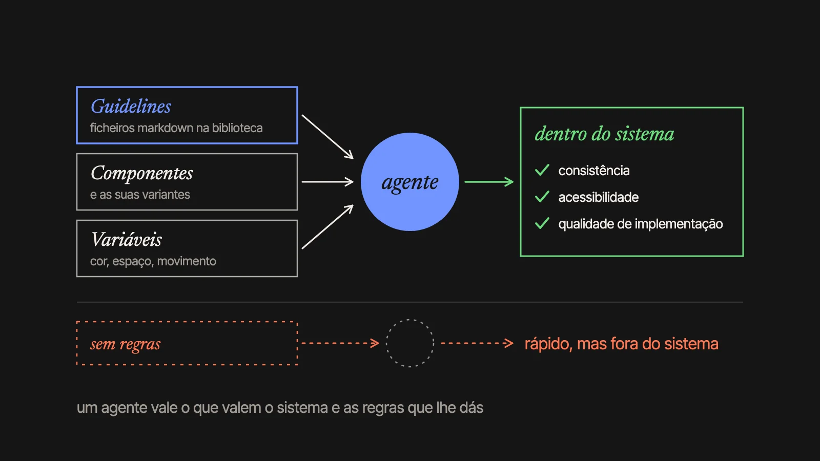 Guidelines, componentes e variáveis entram no agente e o resultado fica dentro do sistema: consistência, acessibilidade, qualidade de implementação. Sem regras, o resultado é rápido, mas fora do sistema.