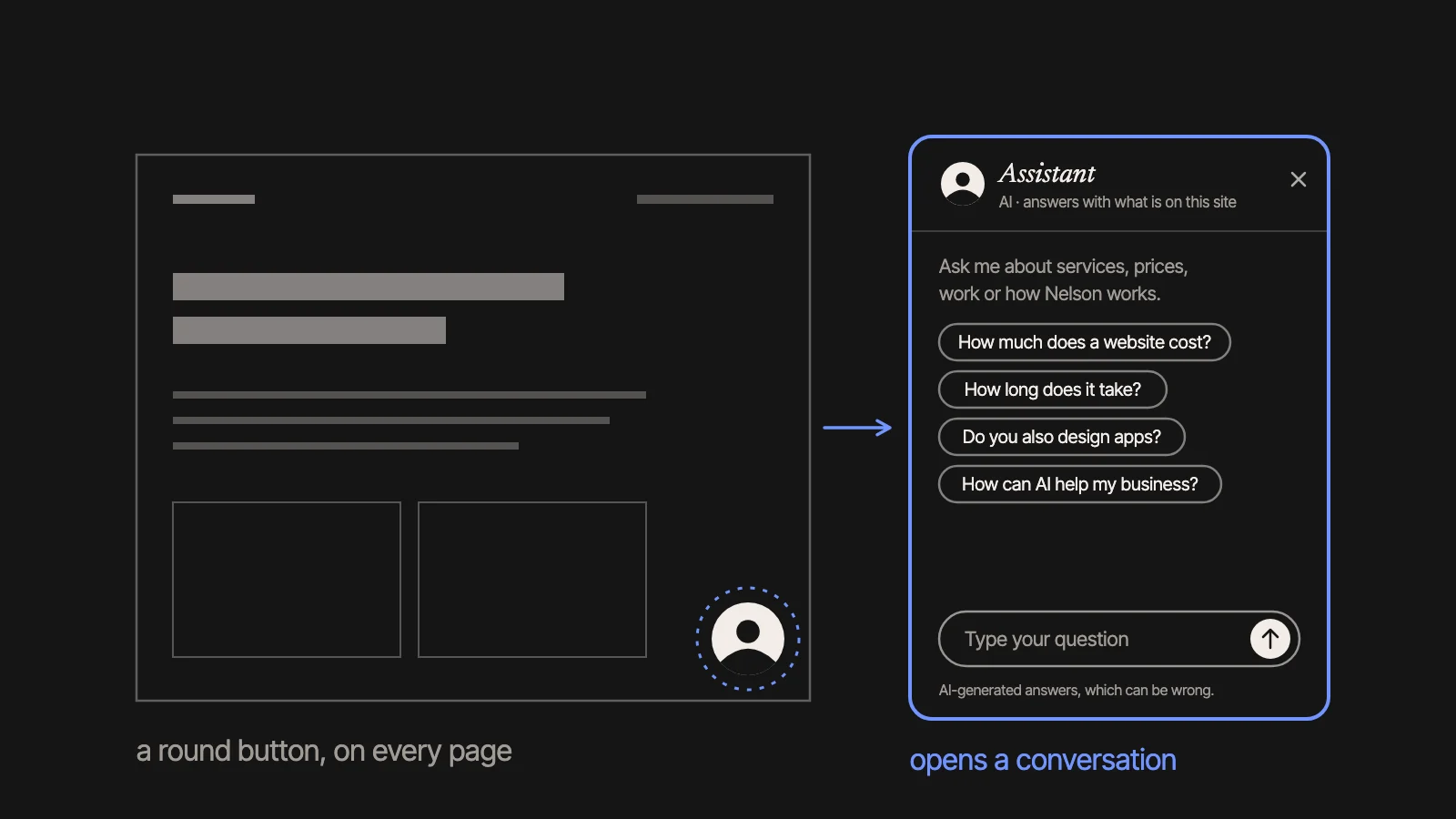 On the left, a page of the site with a round button at the bottom right. On the right, the panel it opens: the title “Assistant”, four suggested questions and the field “Type your question”.