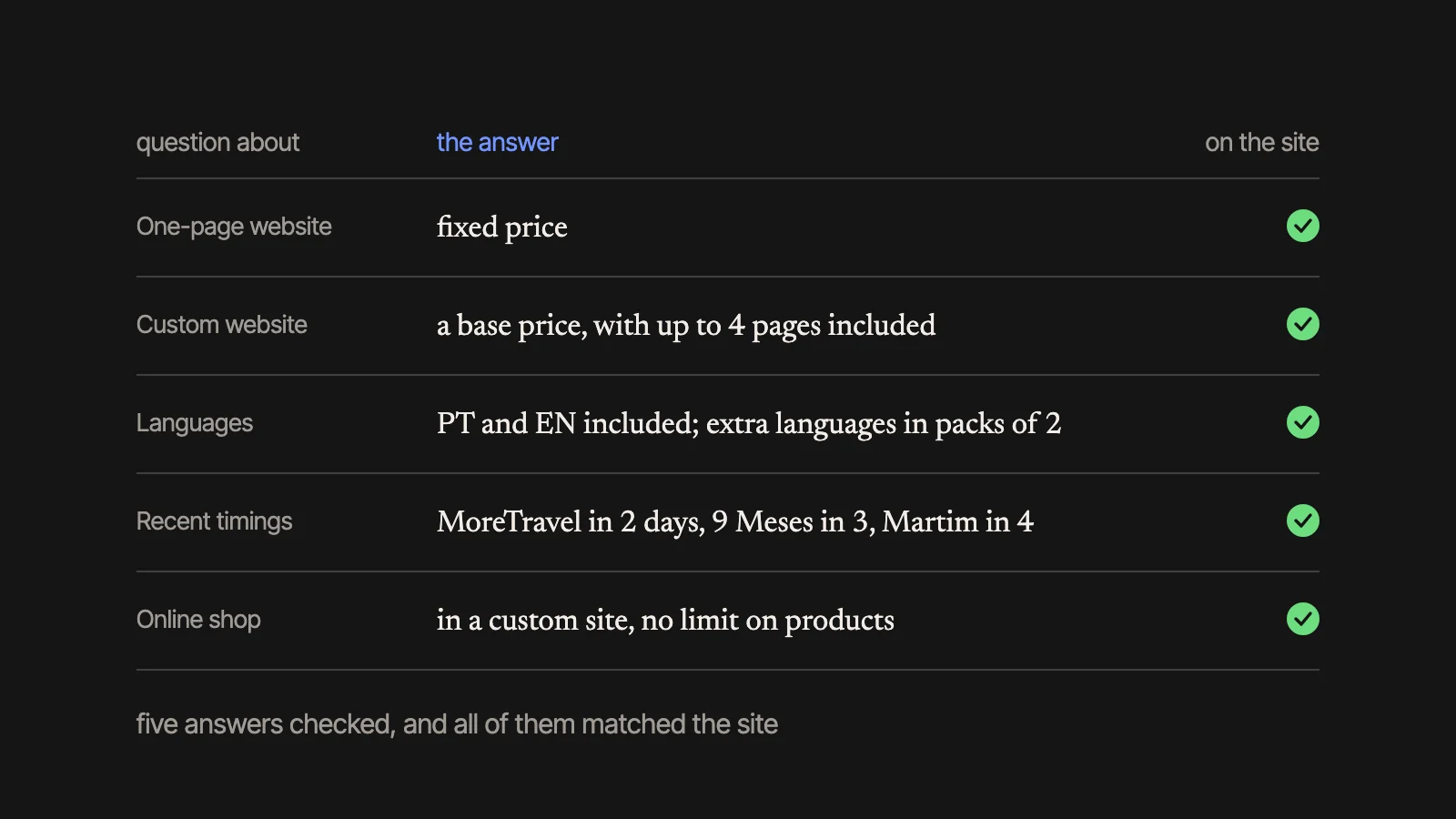 Five answers from the assistant, each checked against the site: one-page website, custom website, languages, recent timings and online shop.