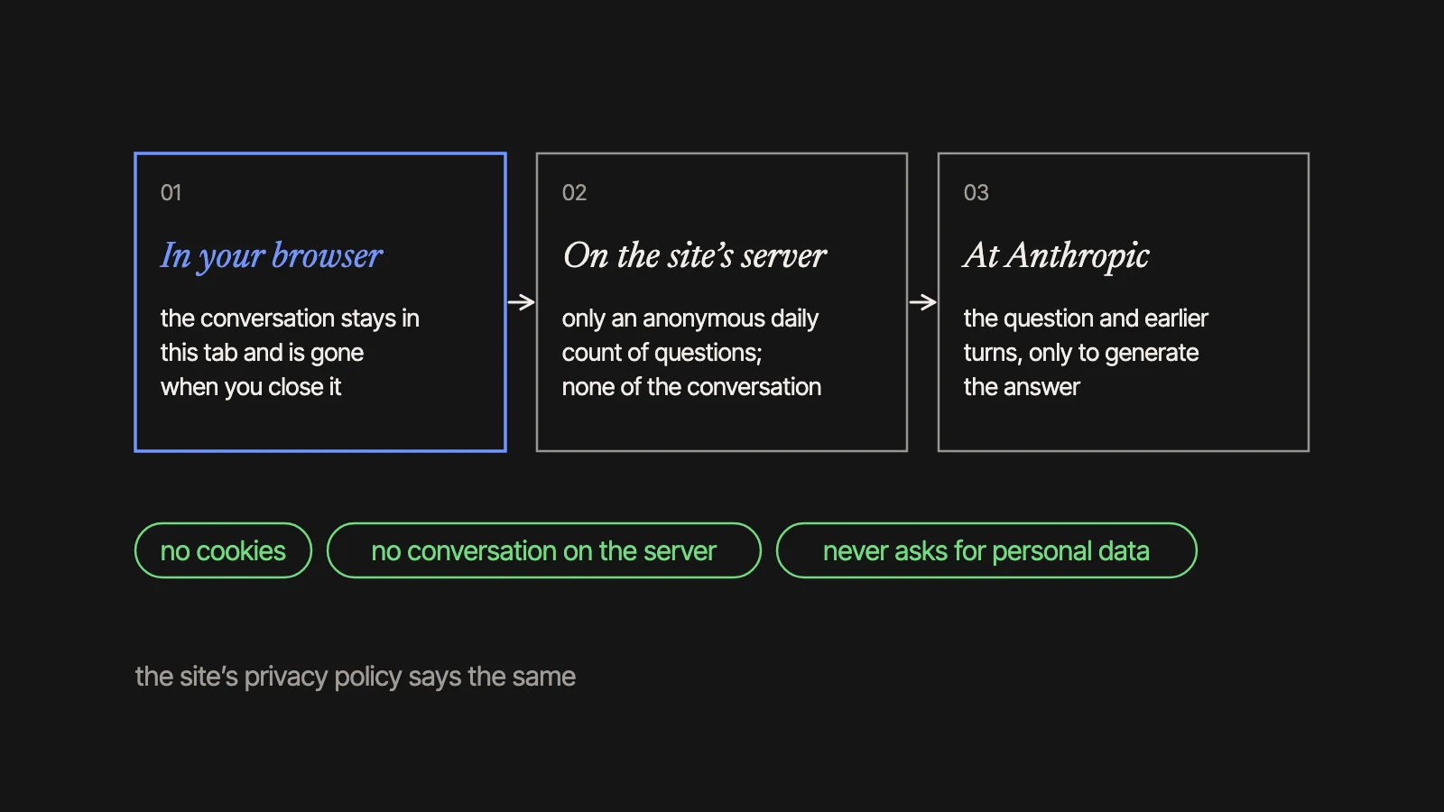 What stays where: in your browser, the conversation, in this tab only; on the site's server, only an anonymous daily count; at Anthropic, the question and earlier turns, only to generate the answer. No cookies.