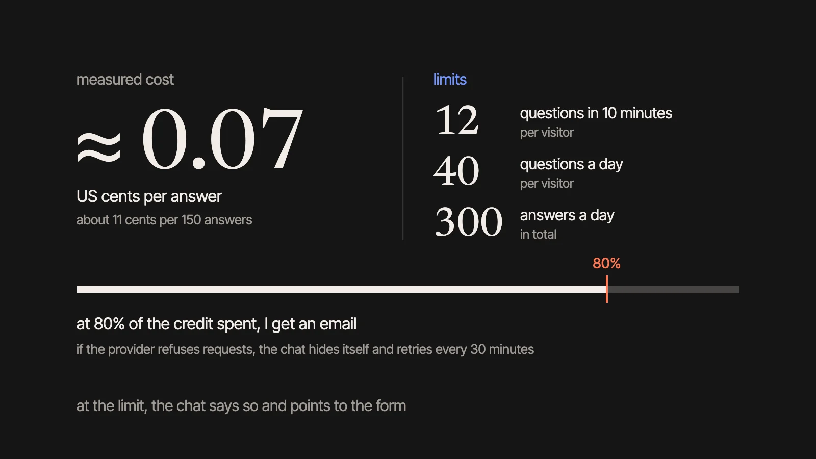 Measured cost: about 0.07 US cents per answer. Limits: 12 questions in 10 minutes and 40 a day per visitor, 300 answers a day in total. A bar marks 80% of the credit, the point at which the server sends an email.
