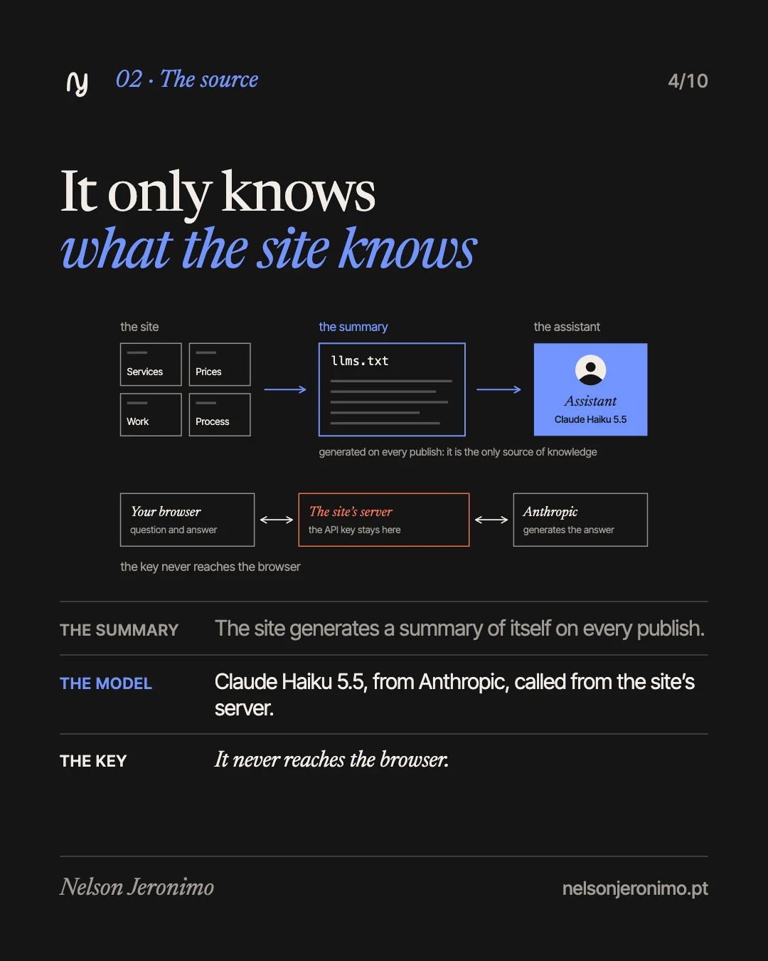 Slide 4: the source: it only knows what the site knows, and the key never reaches the browser.