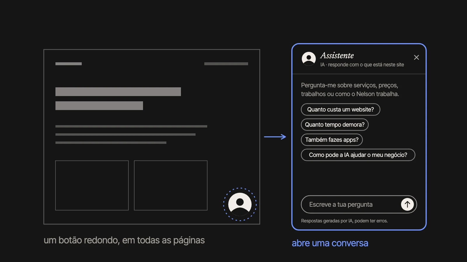 À esquerda, uma página do site com um botão redondo no canto inferior direito. À direita, o painel que ele abre: o título «Assistente», quatro perguntas sugeridas e o campo «Escreve a tua pergunta».