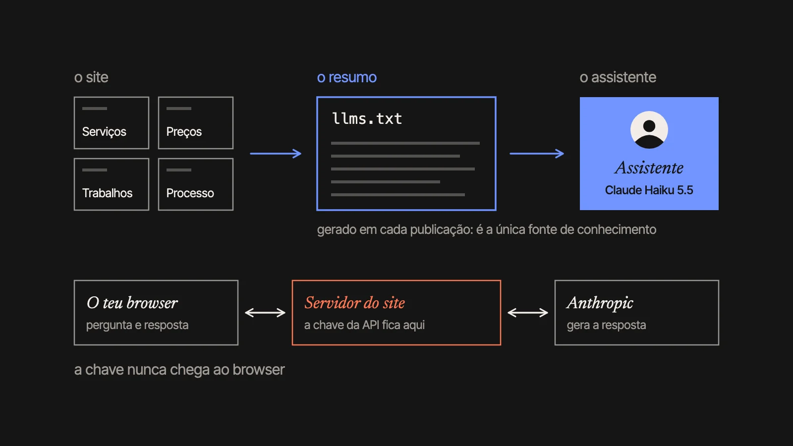 As páginas do site (serviços, preços, trabalhos, processo) dão origem a um resumo, o ficheiro llms.txt, que é a única fonte do assistente. Por baixo, o caminho de uma pergunta: o teu browser, o servidor do site, onde fica a chave da API, e a Anthropic.