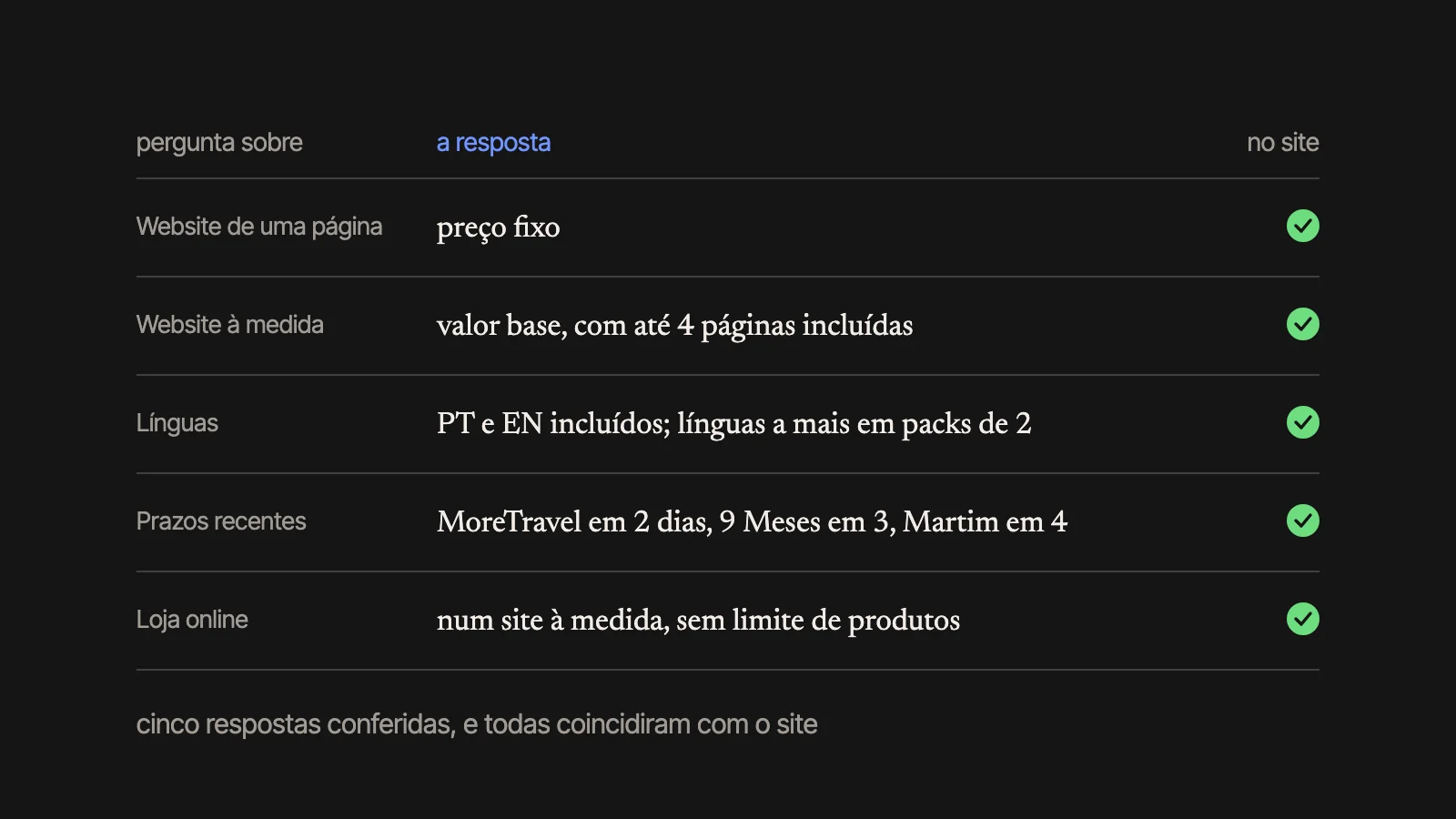 Cinco respostas do assistente, cada uma conferida com o site: website de uma página, website à medida, línguas, prazos recentes e loja online.