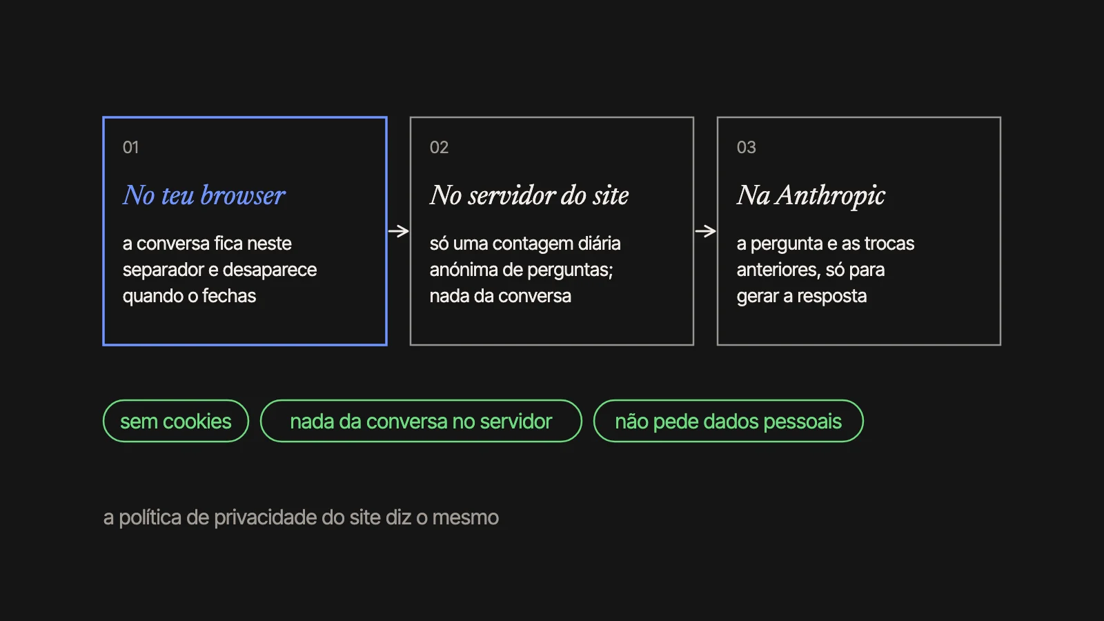 O que fica onde: no teu browser, a conversa, só neste separador; no servidor do site, apenas uma contagem diária anónima; na Anthropic, a pergunta e as trocas anteriores, só para gerar a resposta. Sem cookies.