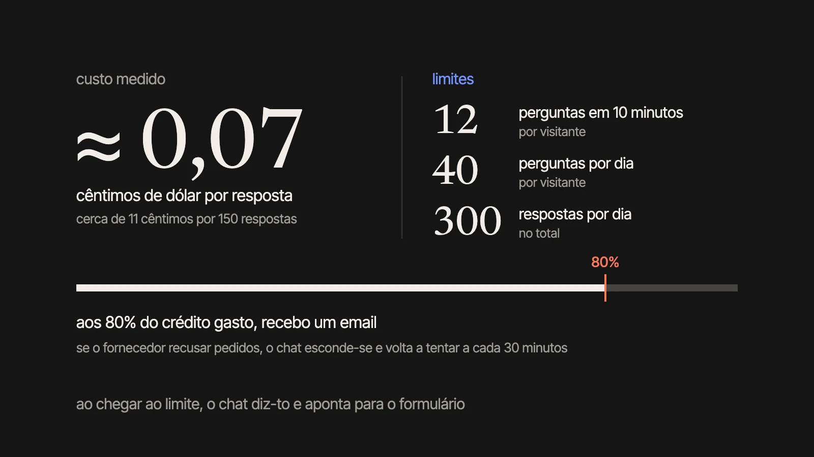 Custo medido: cerca de 0,07 cêntimos de dólar por resposta. Limites: 12 perguntas em 10 minutos e 40 por dia por visitante, 300 respostas por dia no total. Uma barra marca os 80% do crédito, o ponto em que o servidor envia um email.