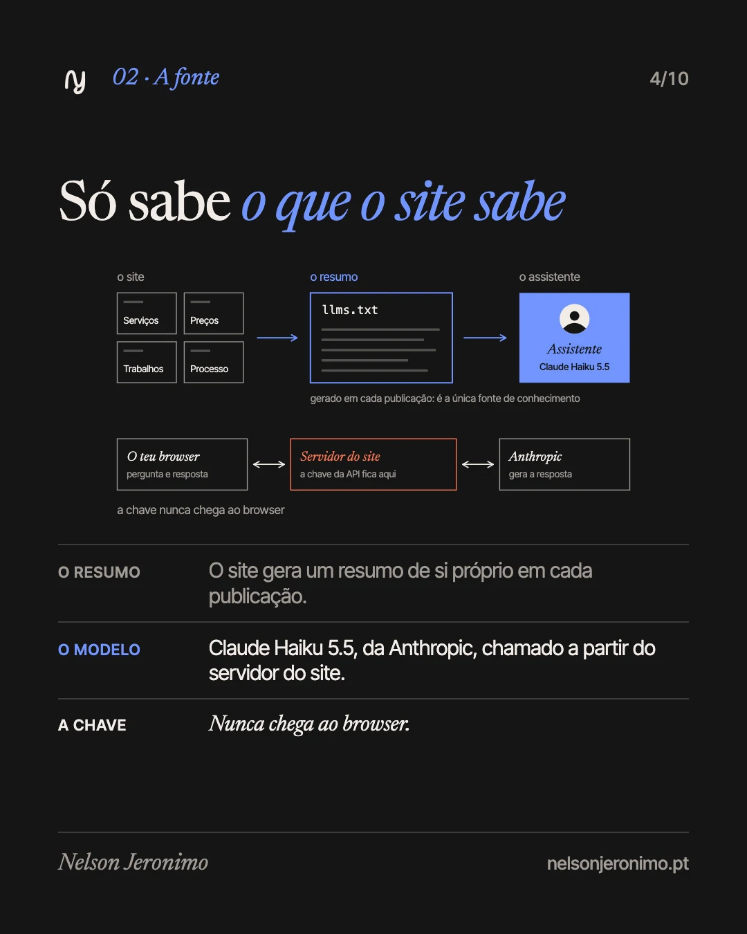 Slide 4: a fonte: só sabe o que o site sabe, e a chave nunca chega ao browser.