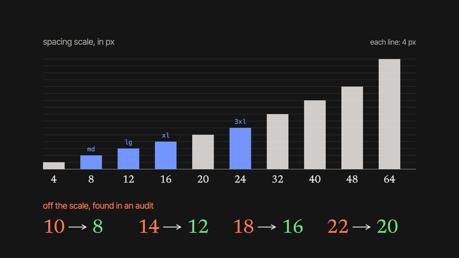 The spacing scale drawn as bars on a 4 px grid: 4, 8, 12, 16, 20, 24, 32, 40, 48 and 64, with the names md, lg, xl and 3xl. Below, four values that were off the scale and where they moved to: 10 to 8, 14 to 12, 18 to 16 and 22 to 20.