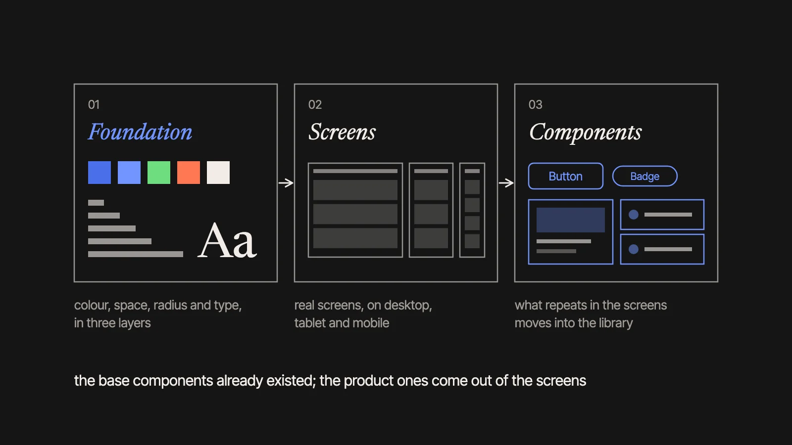 Three panels in order: 01, the foundation, with colour swatches, a scale and letters; 02, the screens, with the same screen on desktop, tablet and mobile; 03, the components, with a button, a badge, a card and two rows.
