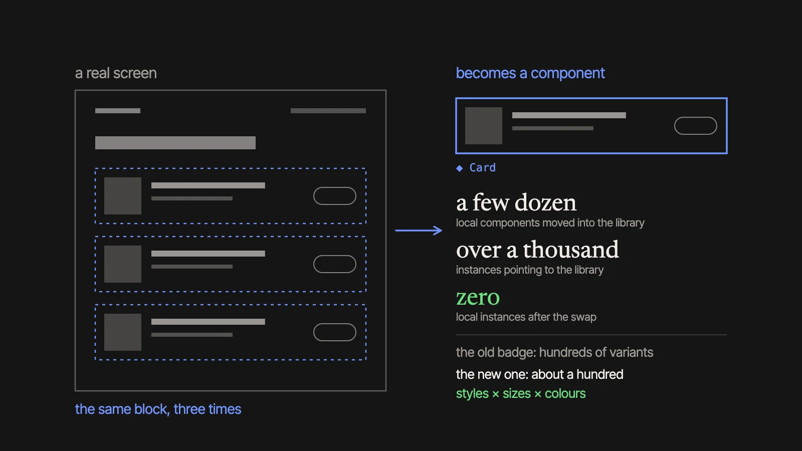 On the left, a schematic screen with the same block repeated three times. On the right, that block as a component, and what happened in the project: a few dozen local components moved into the library, over a thousand instances pointing to it and none local; the old badge had hundreds of variants and the new one has about a hundred.
