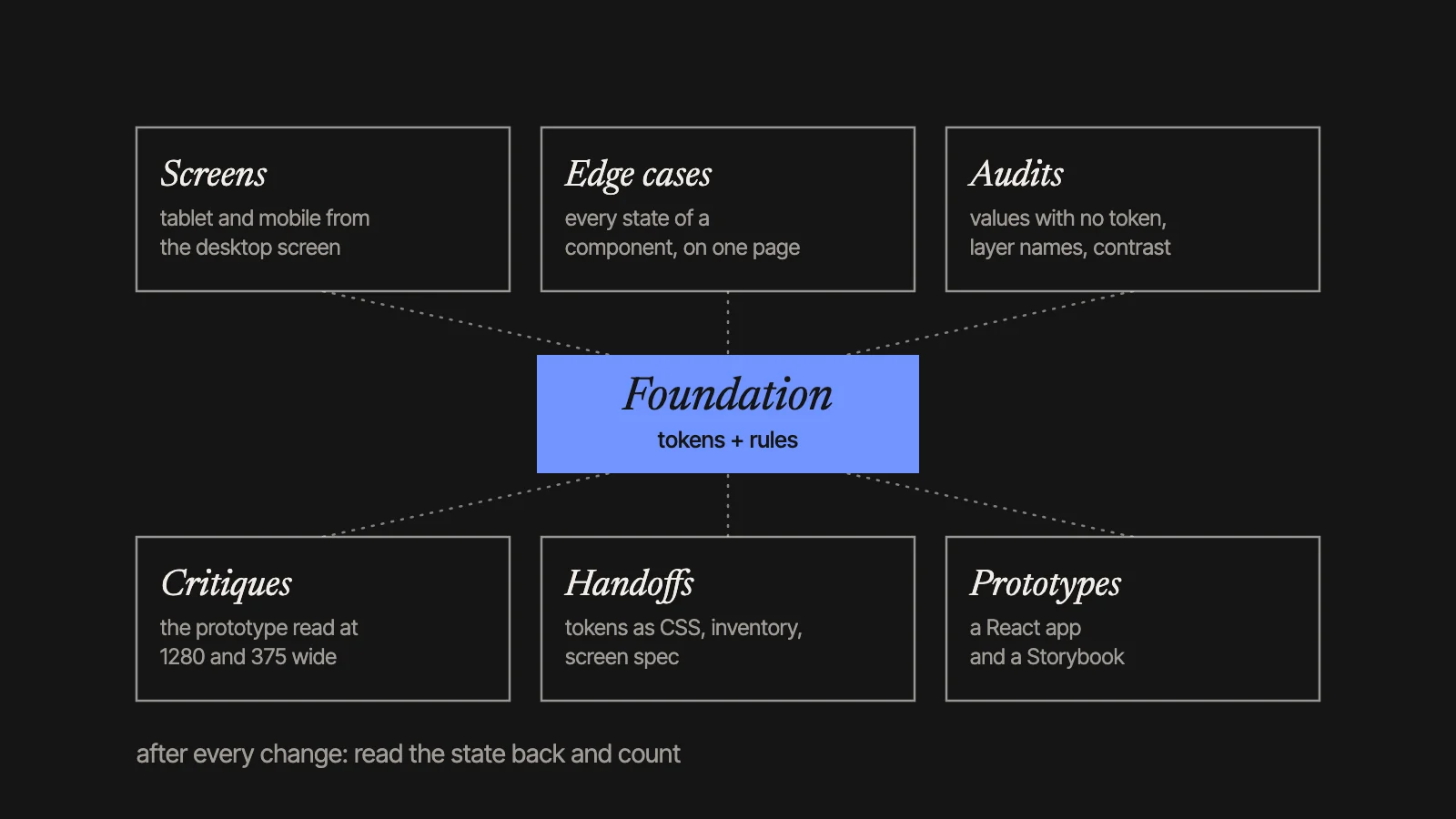 In the centre, the foundation: tokens and rules. Around it, the six kinds of work that come out of it: screens, edge cases, audits, critiques, handoffs and prototypes, each with an example.