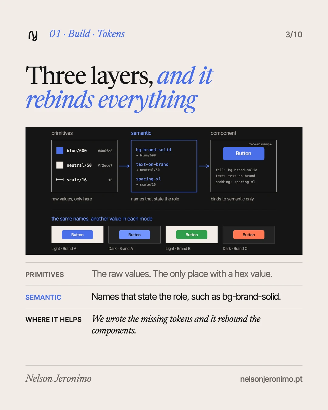 Slide 3: tokens first, in three layers: primitives, semantic tokens and components.