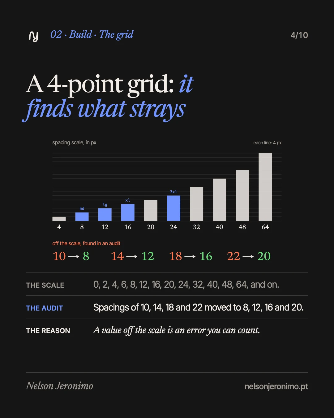 Slide 4: the 4-point grid: a closed scale, where a value outside it is an error you can count.