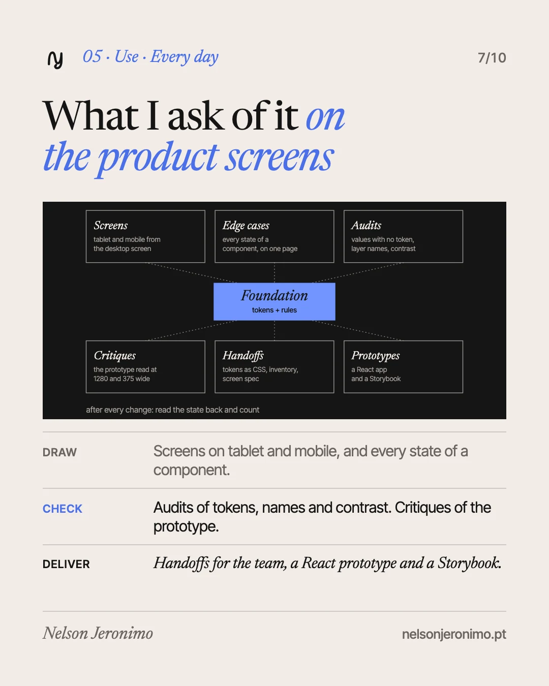 Slide 7: on the product screens, what I ask of it every day: screens, edge cases, audits, critiques, handoffs and prototypes.