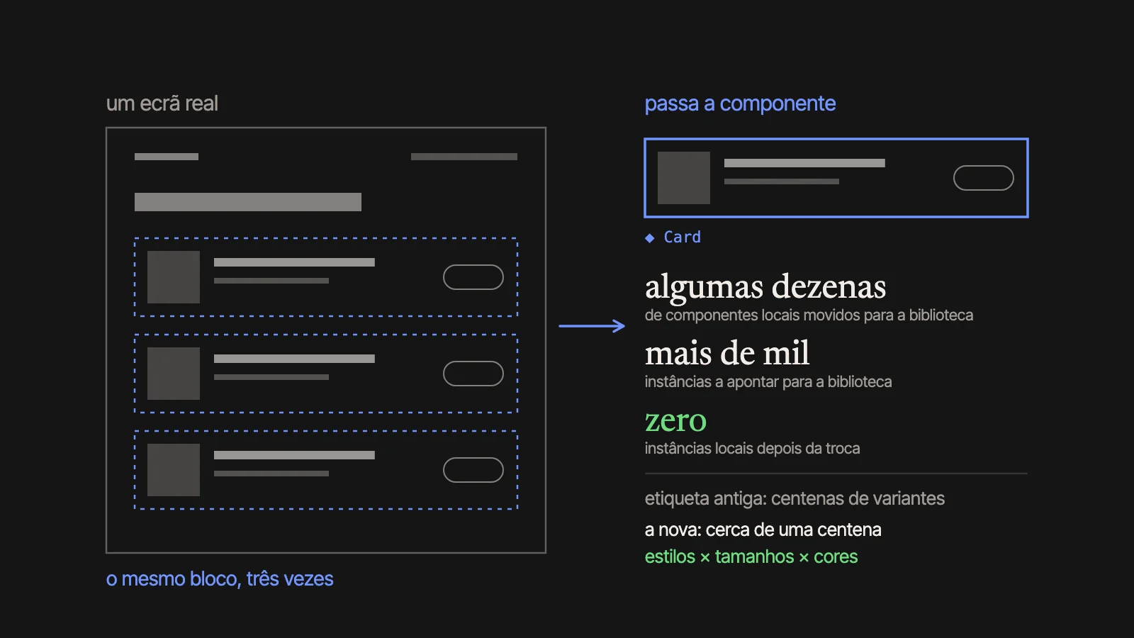 À esquerda, um ecrã em esquema com o mesmo bloco repetido três vezes. À direita, esse bloco como componente, e o que aconteceu no projeto: algumas dezenas de componentes locais movidos para a biblioteca, mais de mil instâncias a apontar para ela e nenhuma local; a etiqueta antiga tinha centenas de variantes e a nova tem cerca de uma centena.