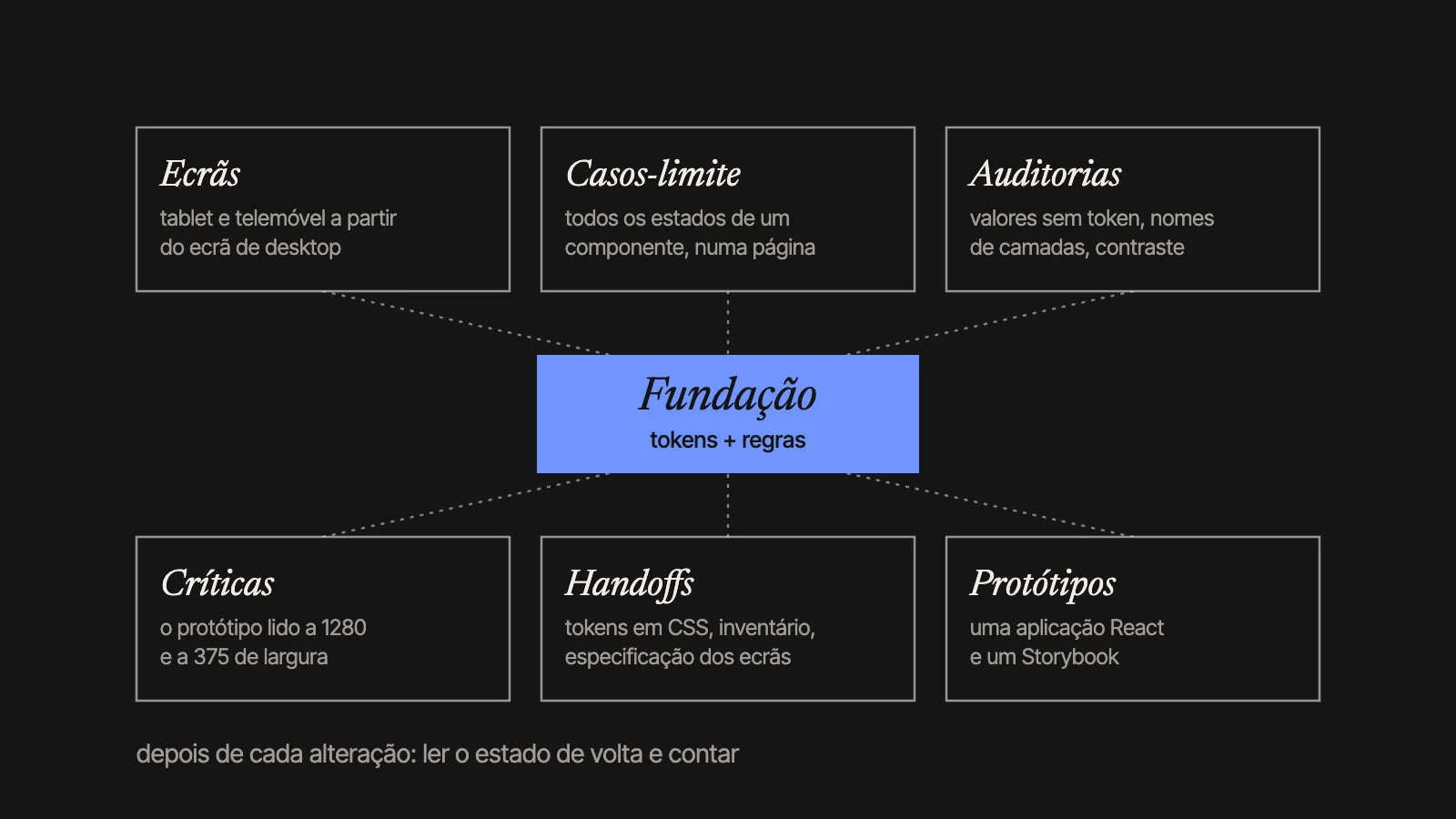 Ao centro, a fundação: tokens e regras. À volta, os seis tipos de trabalho que saem dela: ecrãs, casos-limite, auditorias, críticas, handoffs e protótipos, cada um com um exemplo.