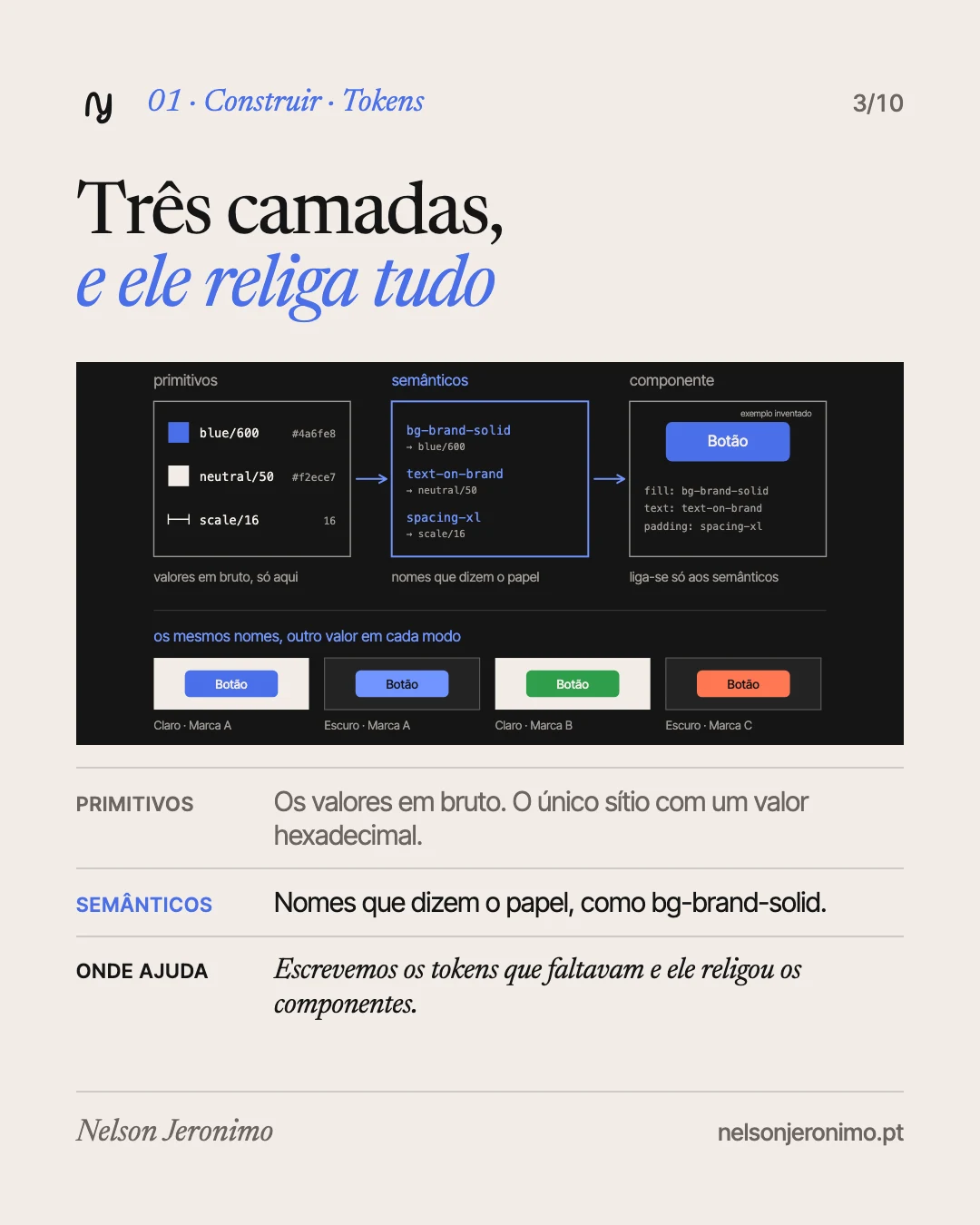 Slide 3: tokens primeiro, em três camadas: primitivos, semânticos e componentes.
