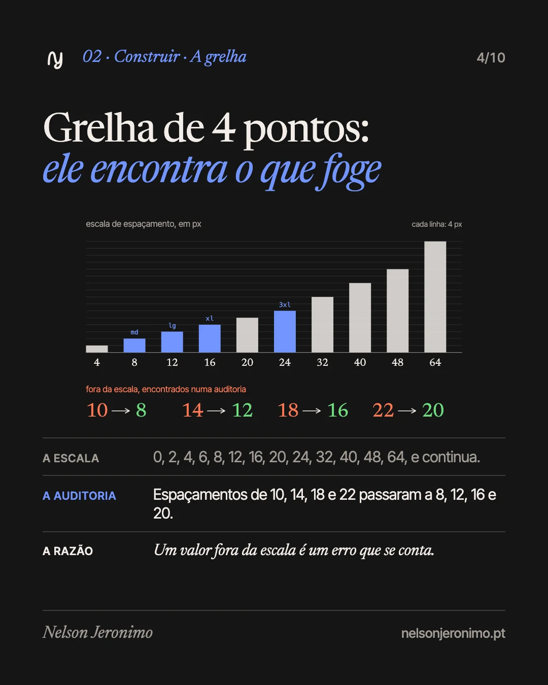 Slide 4: a grelha de 4 pontos: uma escala fechada, onde um valor fora dela é um erro que se conta.