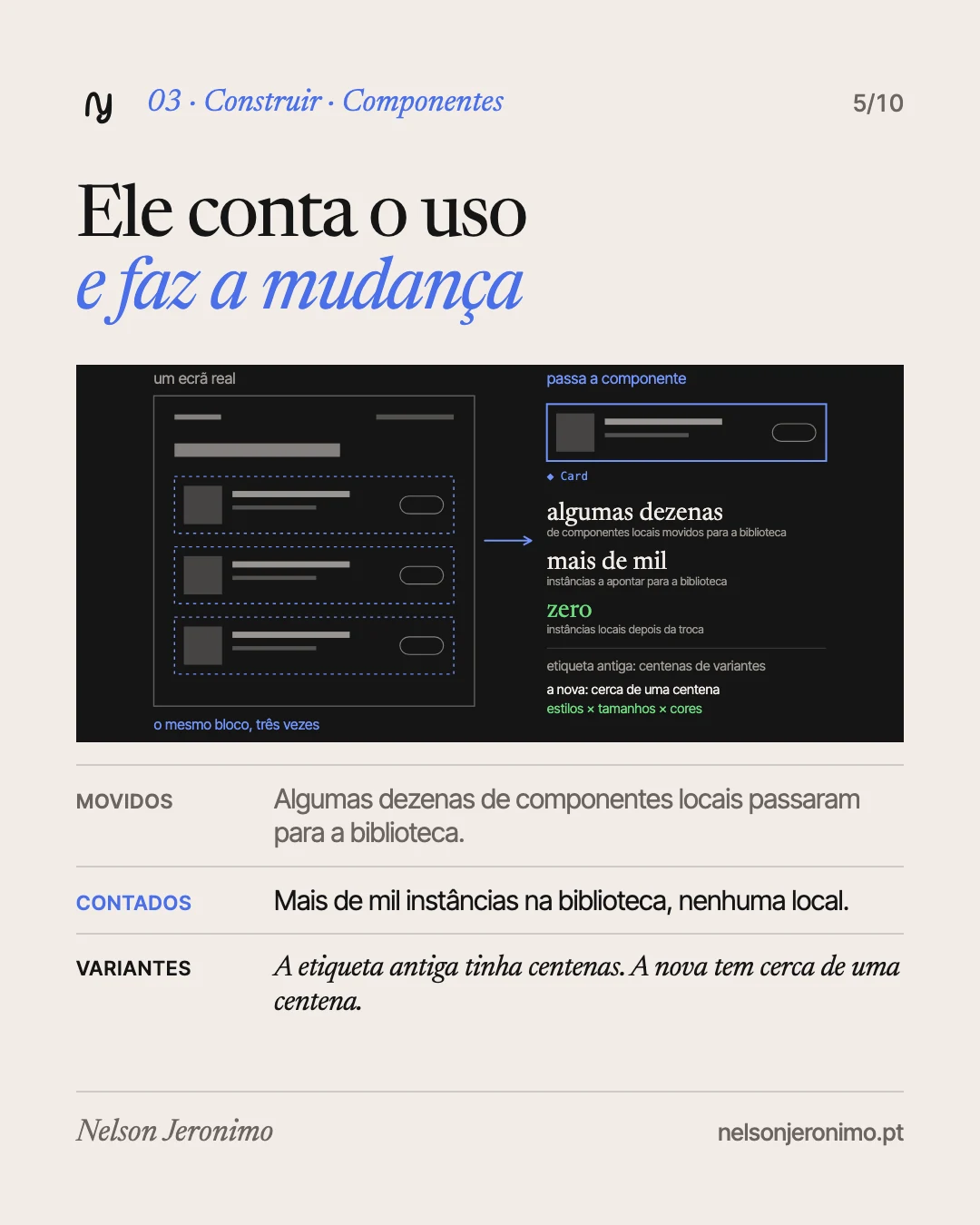 Slide 5: componentes: ele conta o uso, move para a biblioteca e reduz variantes.