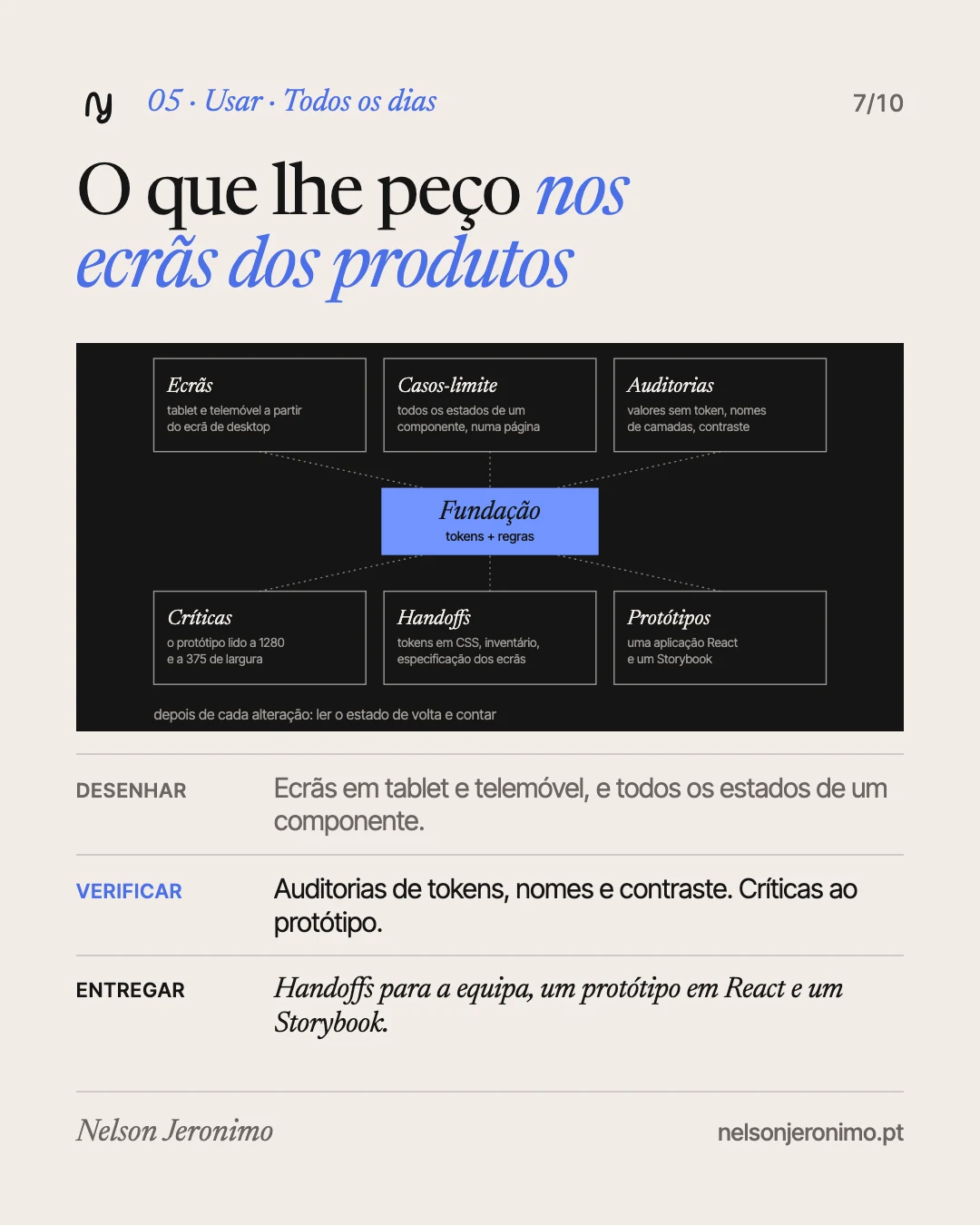 Slide 7: nos ecrãs dos produtos, o que lhe peço todos os dias: ecrãs, casos-limite, auditorias, críticas, handoffs e protótipos.