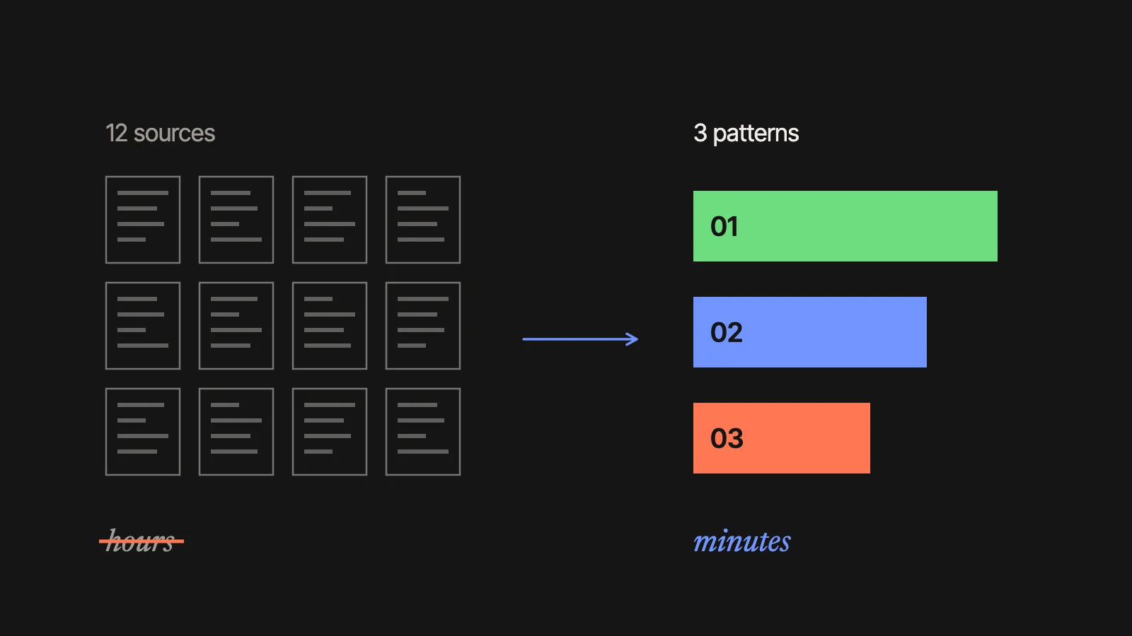 Twelve sources read at once give three patterns: from hours to minutes.