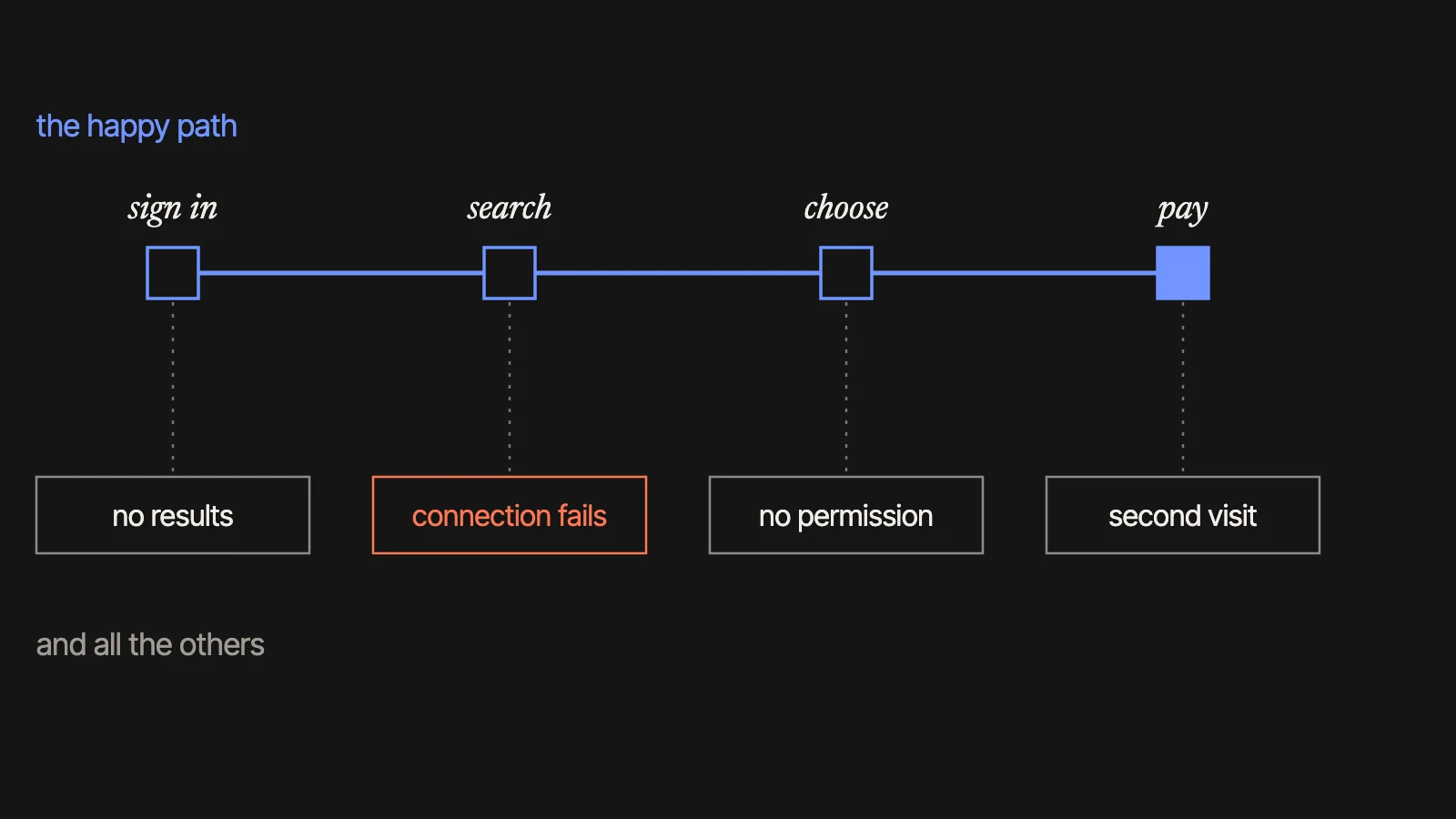 The happy path on one line (sign in, search, choose, pay) with the exceptions hanging from it: no results, connection fails, no permission, second visit.