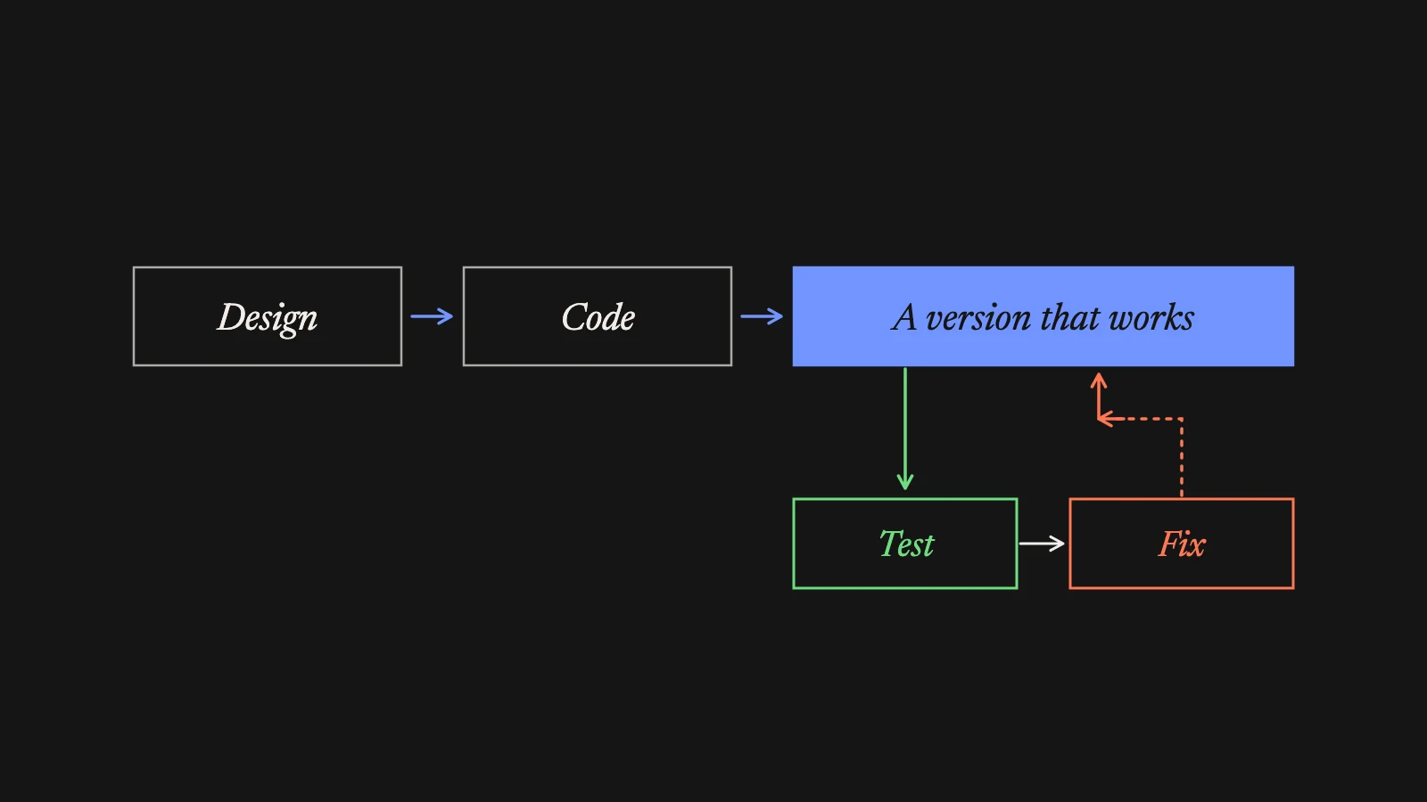 From design to code to a version that works, followed by the loop of testing and fixing.