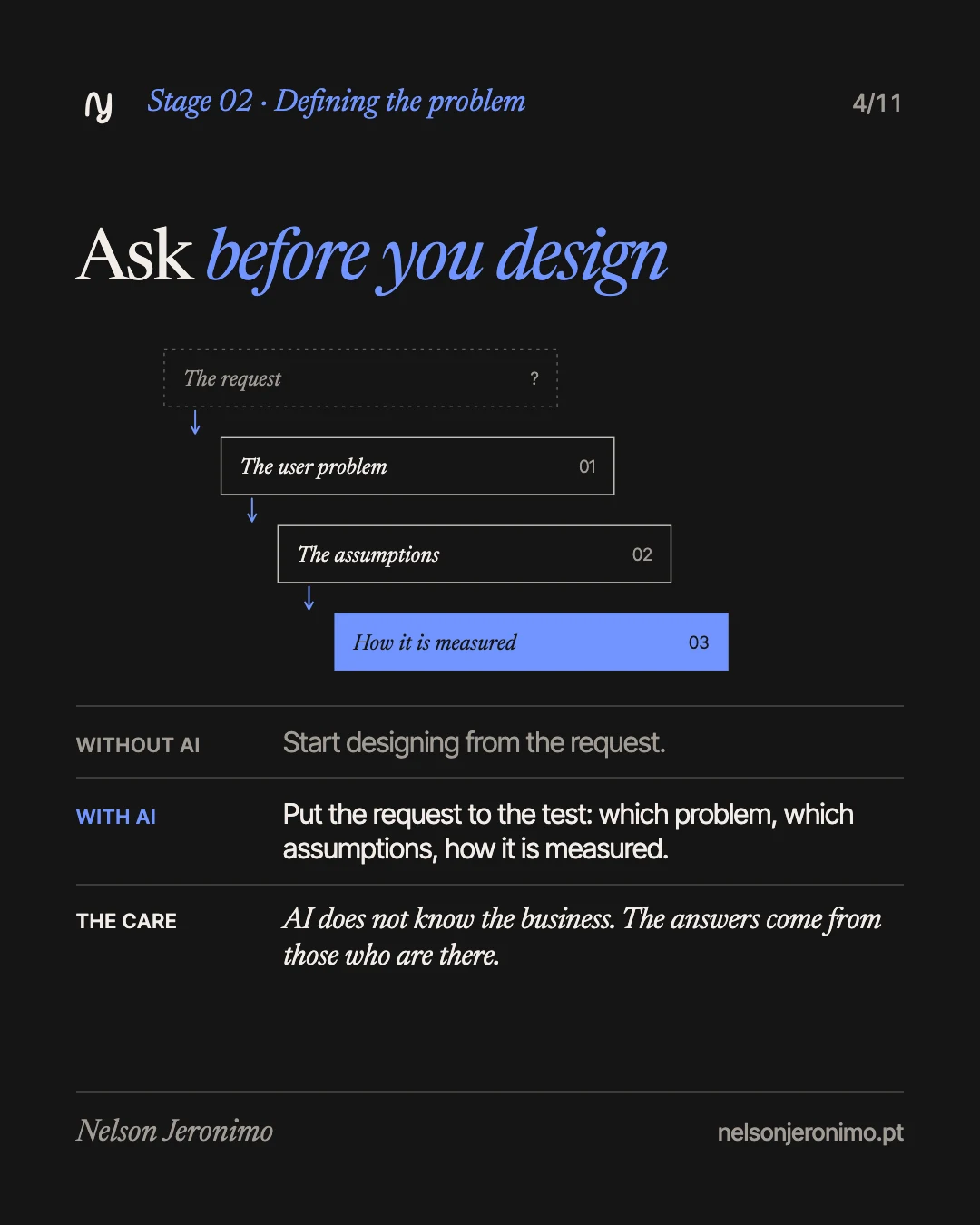 Slide 4: stage 2, defining the problem: ask before you design.