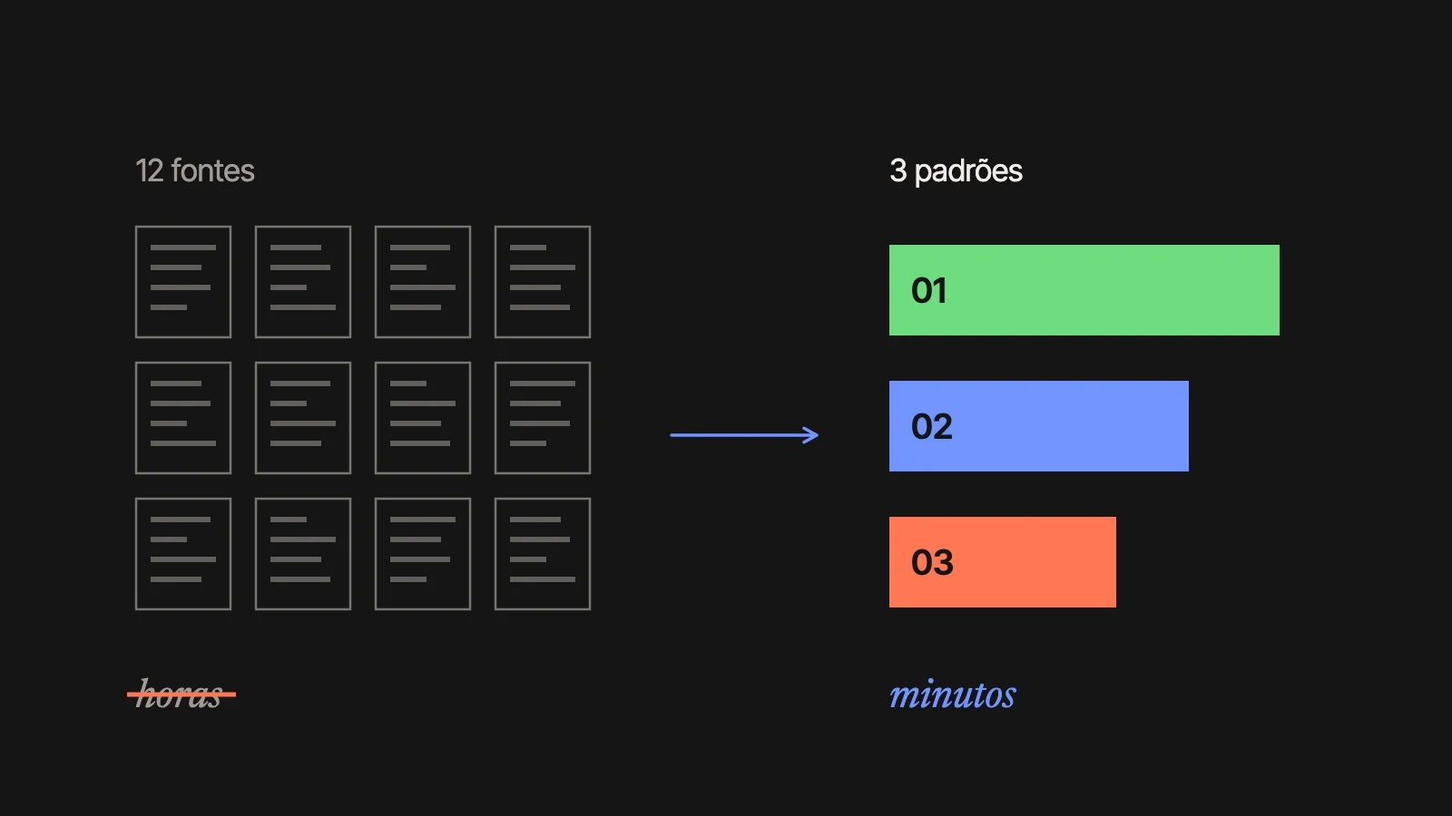 Doze fontes lidas de uma vez dão três padrões: de horas para minutos.