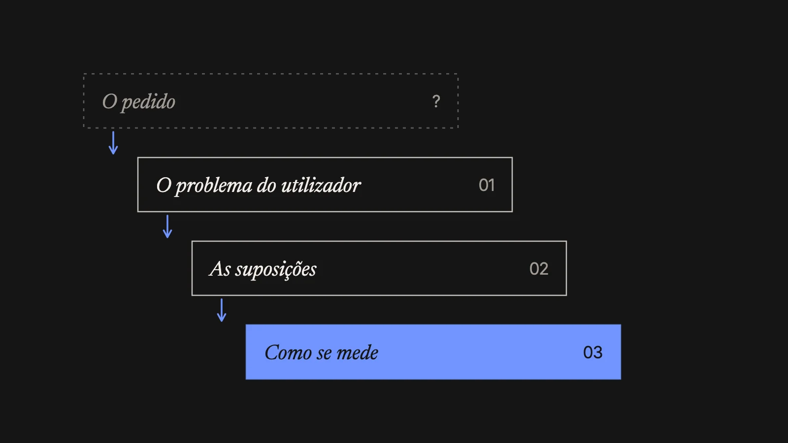 Do pedido ao problema do utilizador, às suposições e a como se mede.