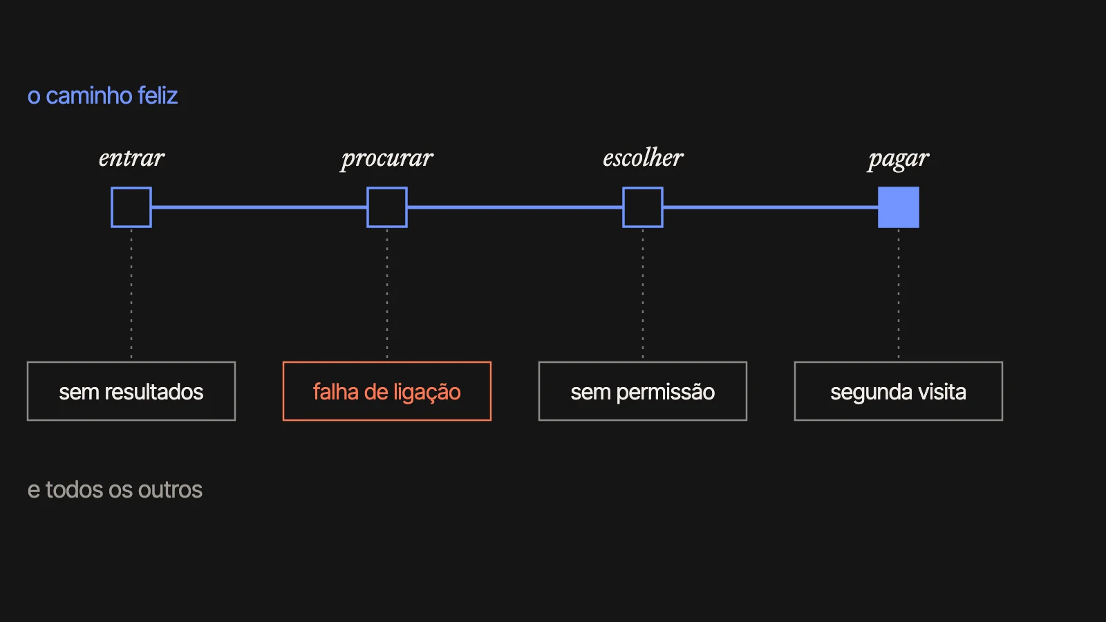 O caminho feliz numa linha (entrar, procurar, escolher, pagar) e as exceções penduradas nele: sem resultados, falha de ligação, sem permissão, segunda visita.