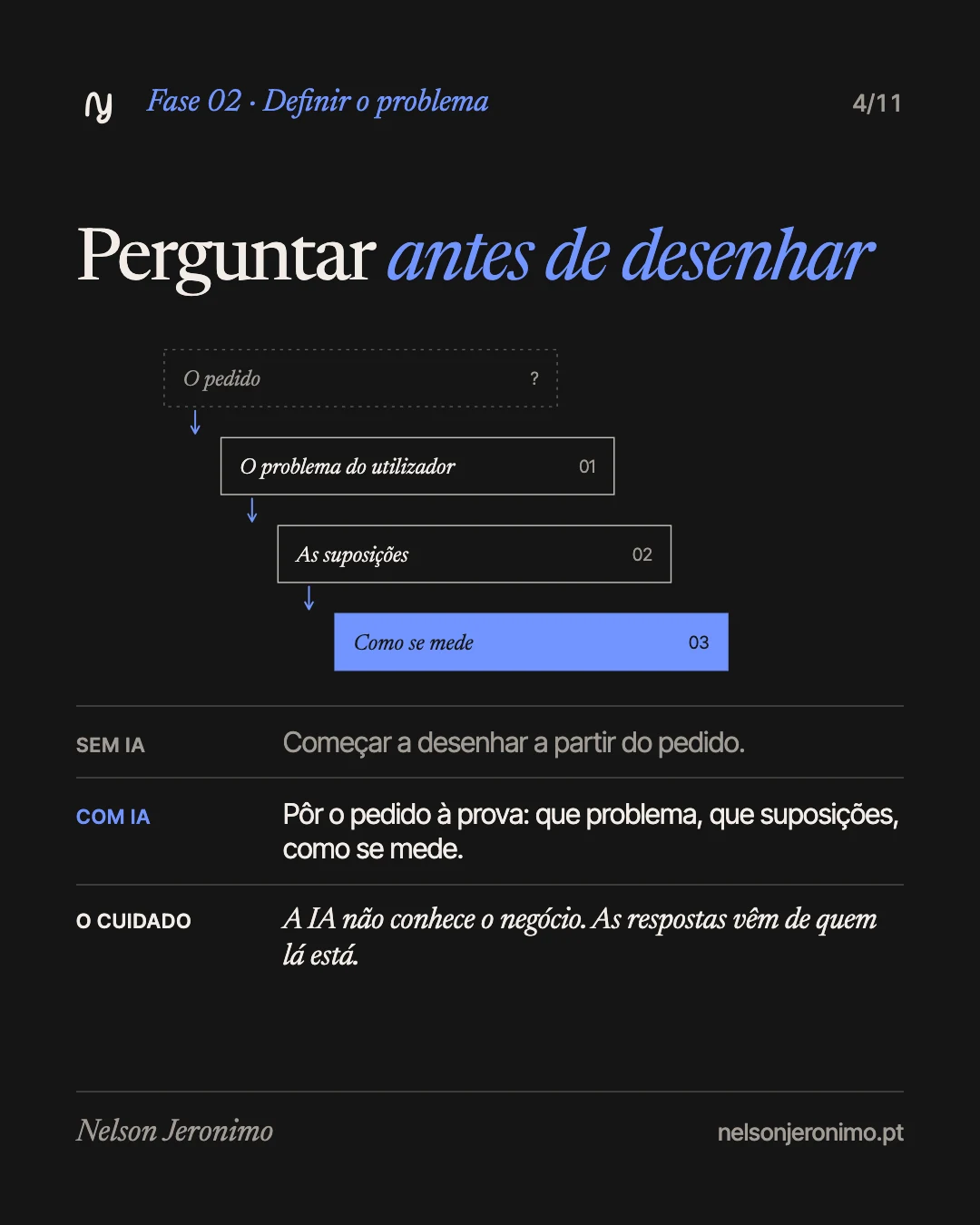 Slide 4: fase 2, definir o problema: perguntar antes de desenhar.
