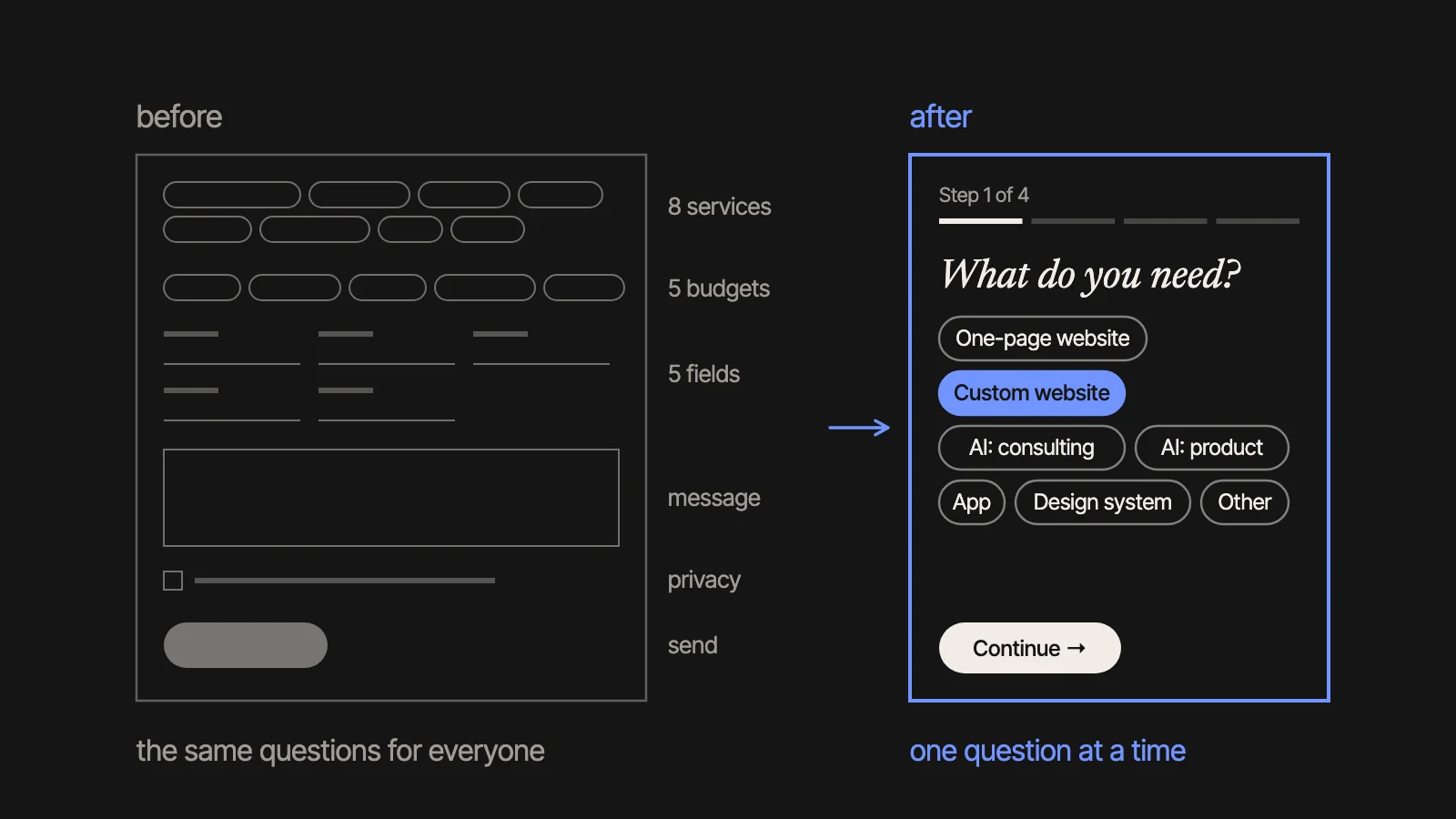 On the left, the old form: one long page with eight services, five budgets, five fields, a message, privacy and send. On the right, the new one: step 1 of 4, with a single question.