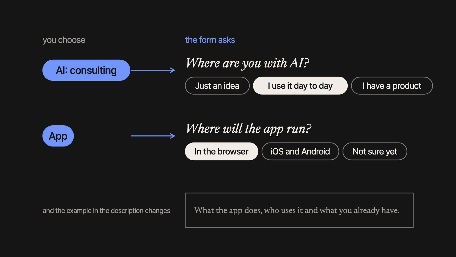 Choosing “AI: consulting” brings the question “Where are you with AI?”; choosing “App” brings “Where will the app run?”; and the example in the description box changes.