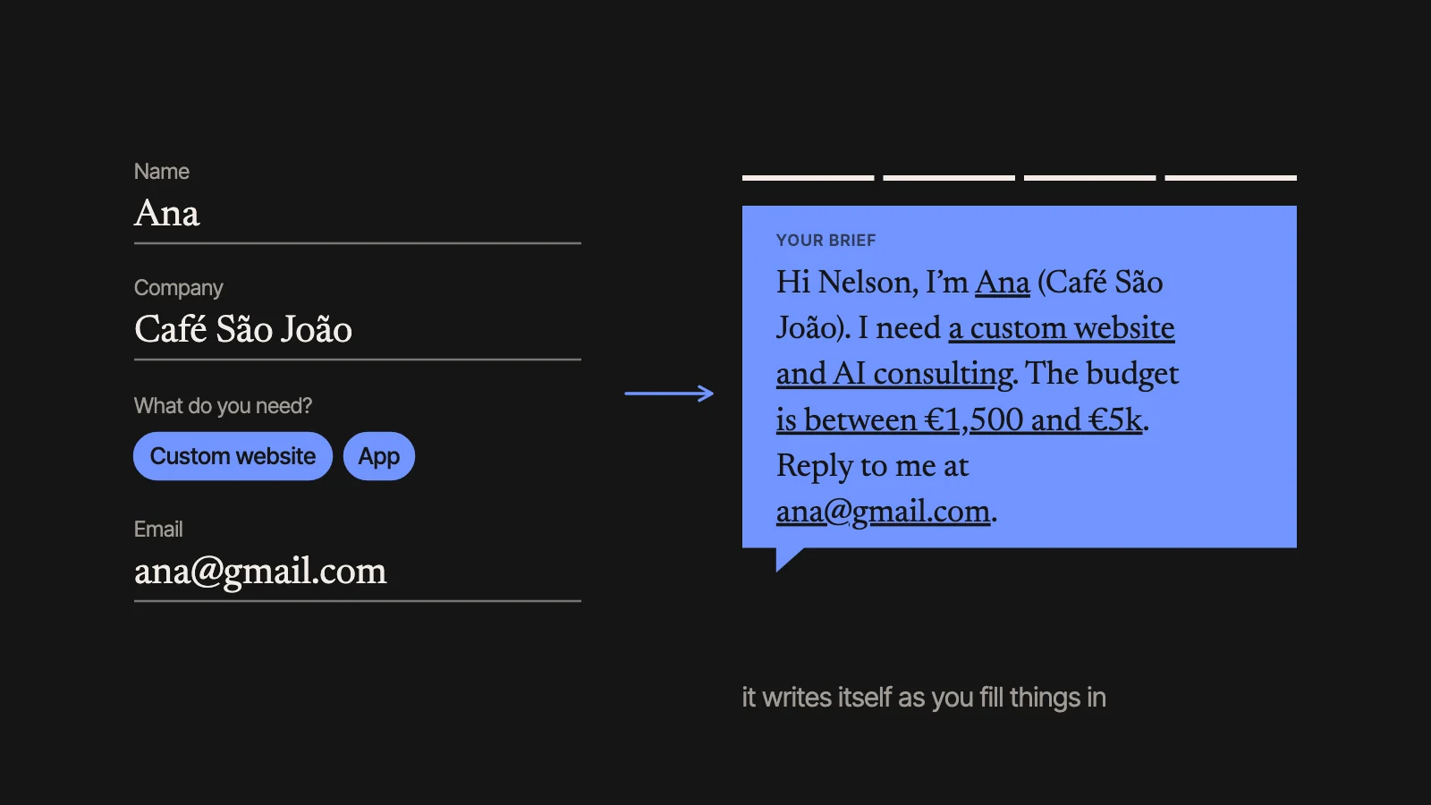 The fields filled in on the left (Ana, Café São João, a custom website and AI consulting) and, on the right, the summary they turn into, written like a message.