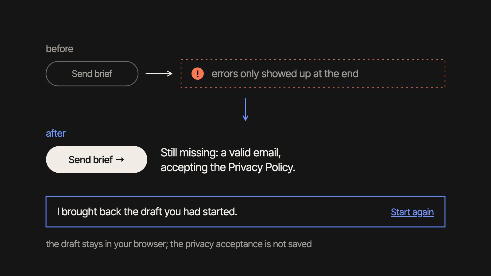 Before, errors only showed up at the end; now, next to the send button is what is missing, and the draft is brought back with the option to start again.