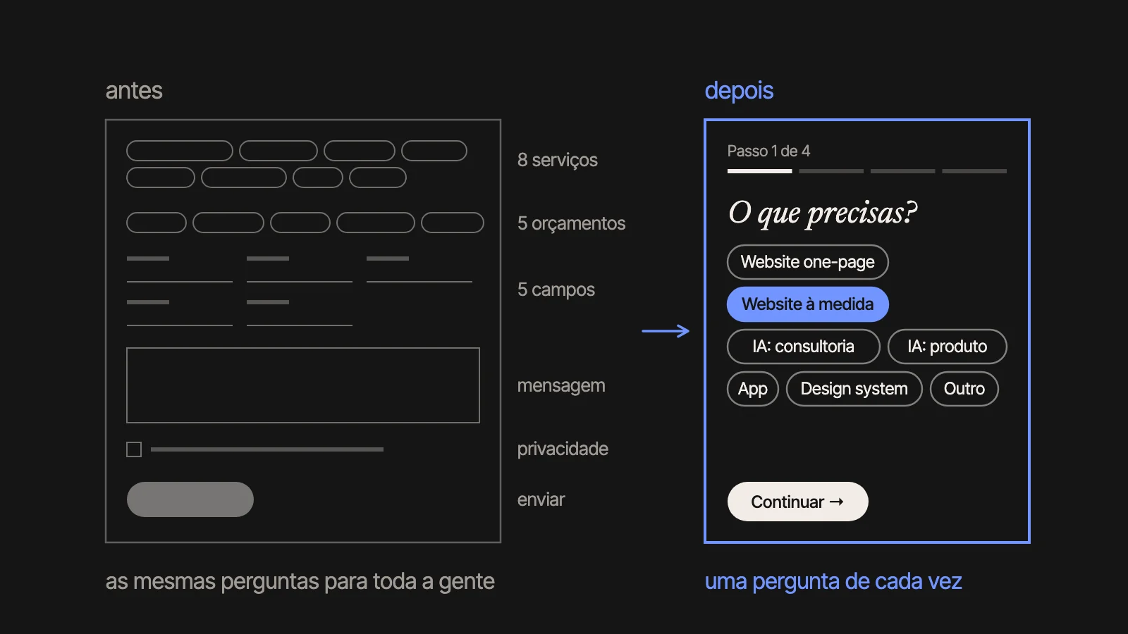 À esquerda, o formulário antigo: uma página comprida com oito serviços, cinco orçamentos, cinco campos, mensagem, privacidade e enviar. À direita, o novo: passo 1 de 4, com uma só pergunta.