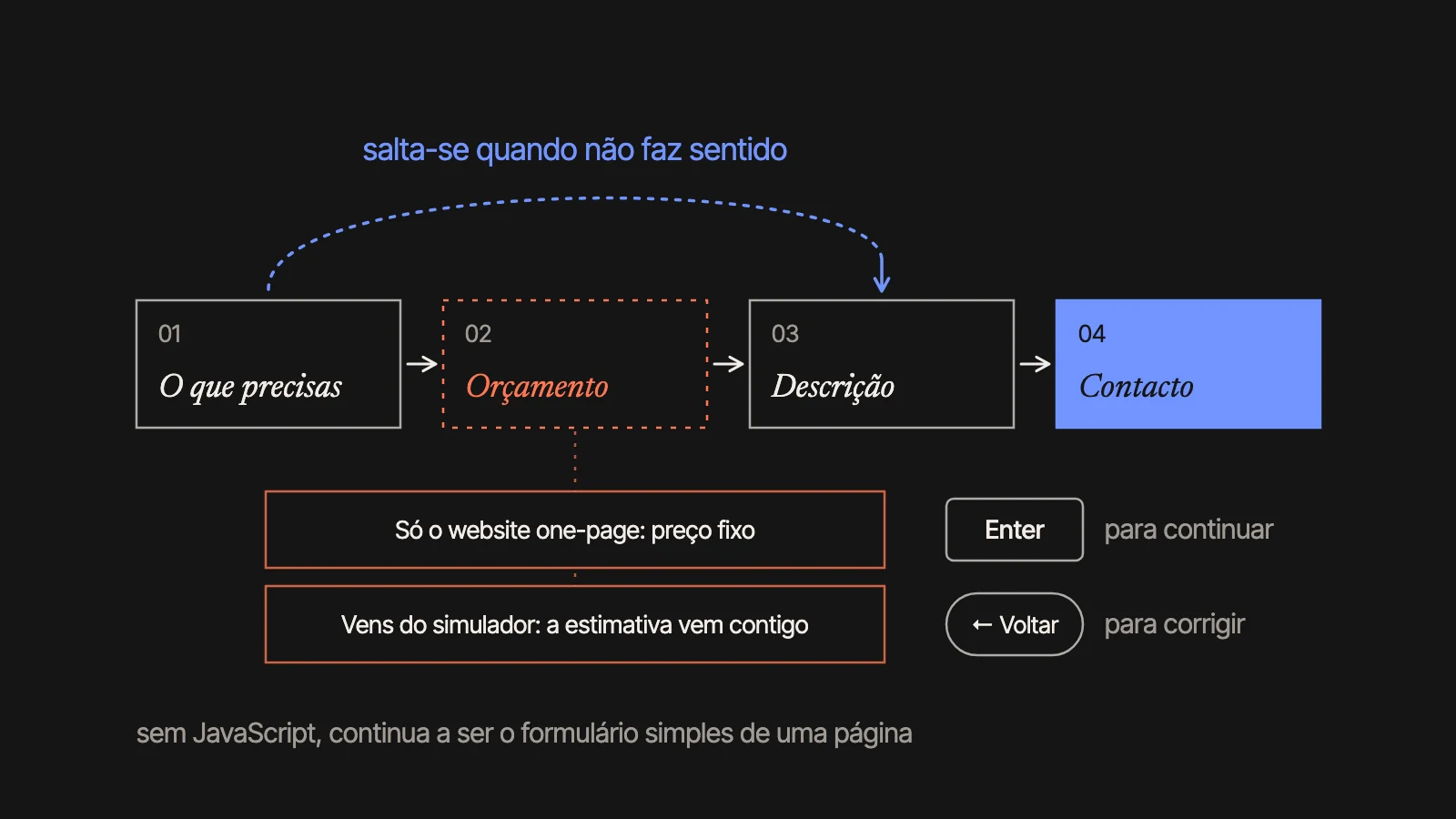 Os quatro passos (o que precisas, orçamento, descrição, contacto); o do orçamento salta-se para quem escolhe só o website one-page, de preço fixo, e para quem vem do simulador com uma estimativa.