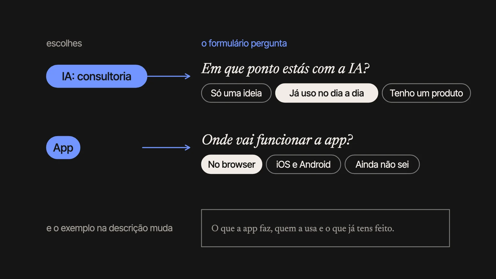 Quem escolhe «IA: consultoria» recebe a pergunta «Em que ponto estás com a IA?»; quem escolhe «App» recebe «Onde vai funcionar a app?»; e o exemplo na caixa da descrição muda.