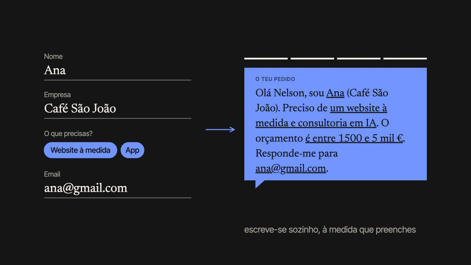 Os campos preenchidos à esquerda (Ana, Café São João, website à medida e consultoria em IA) e, à direita, o resumo que deles resulta, escrito como uma mensagem.