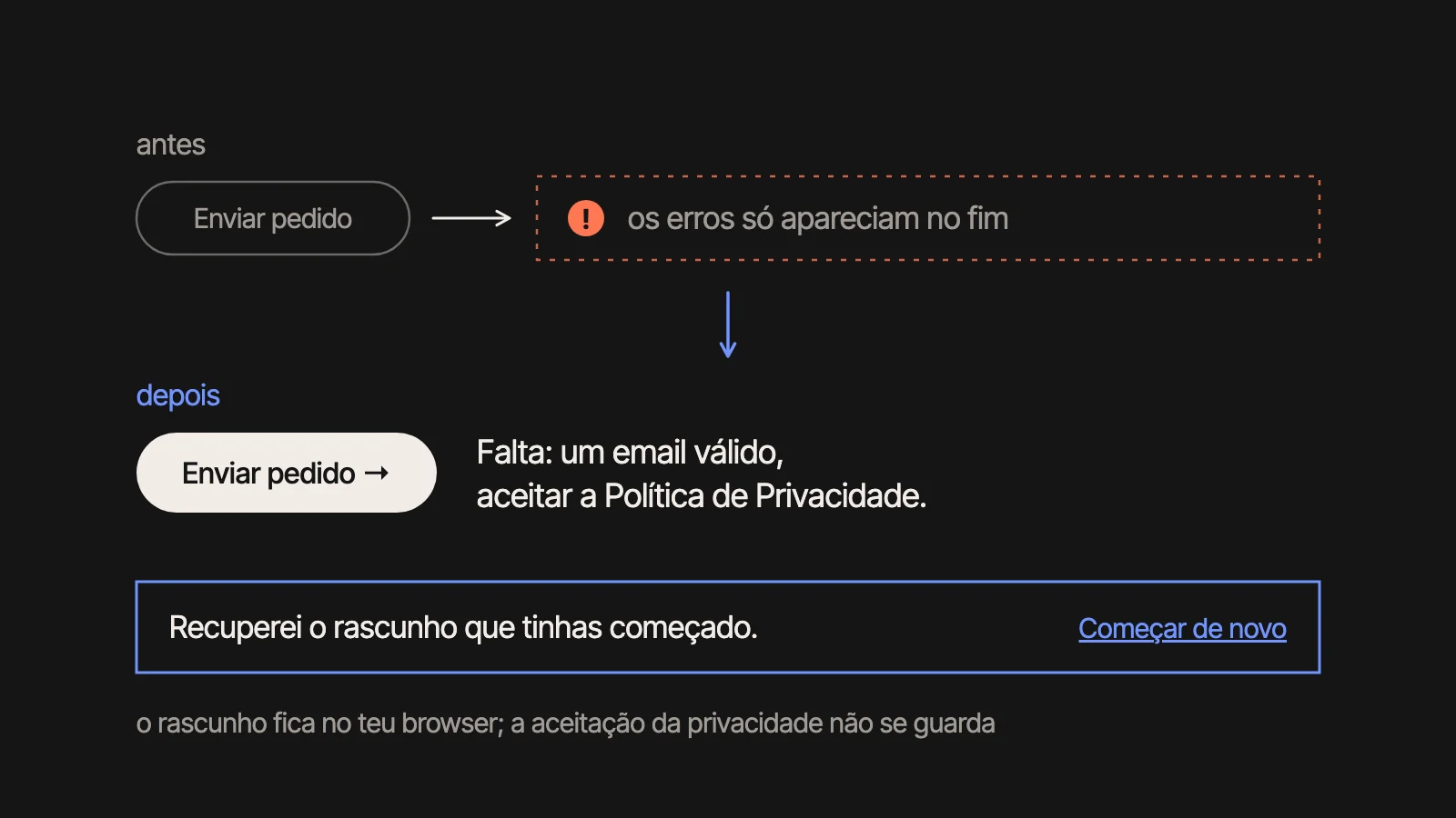 Antes, os erros só apareciam no fim; agora, ao lado do botão de enviar está o que falta, e o rascunho é recuperado com a opção de começar de novo.