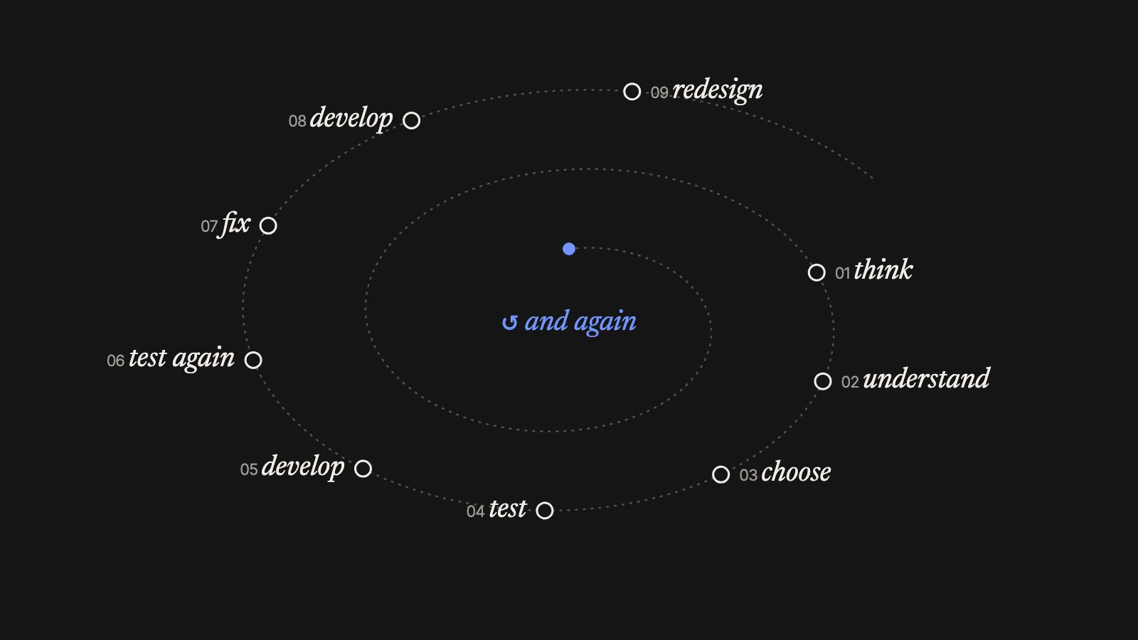 The nine steps of the old loop on a spiral that never closes.