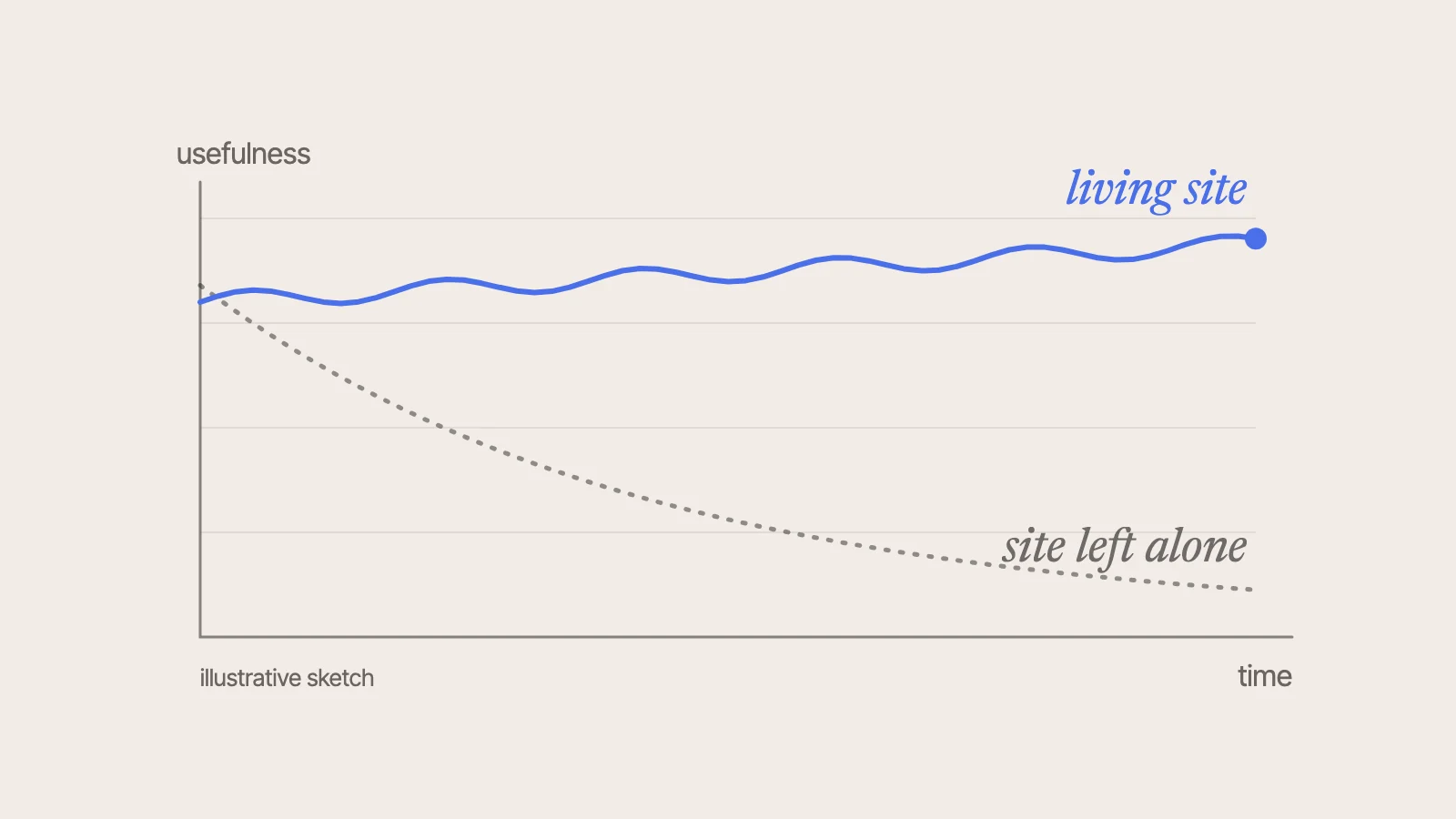 Illustrative sketch: the usefulness of a site left alone falls over time, that of a living site holds.