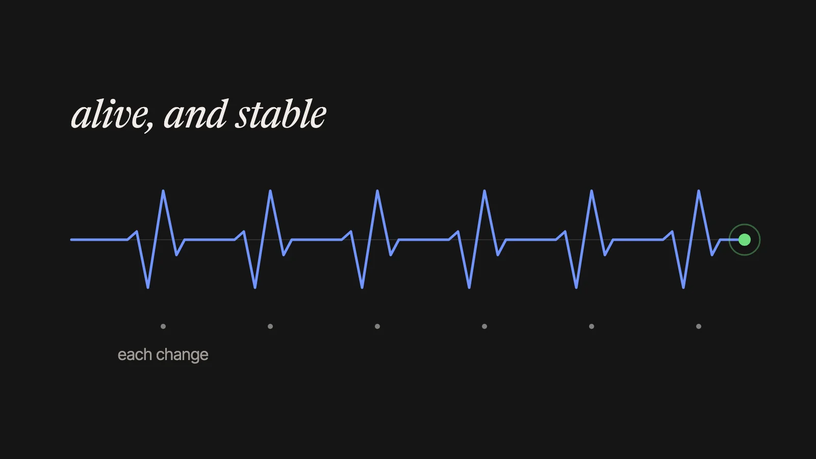 A steady pulse line with one beat per change: alive, and stable.