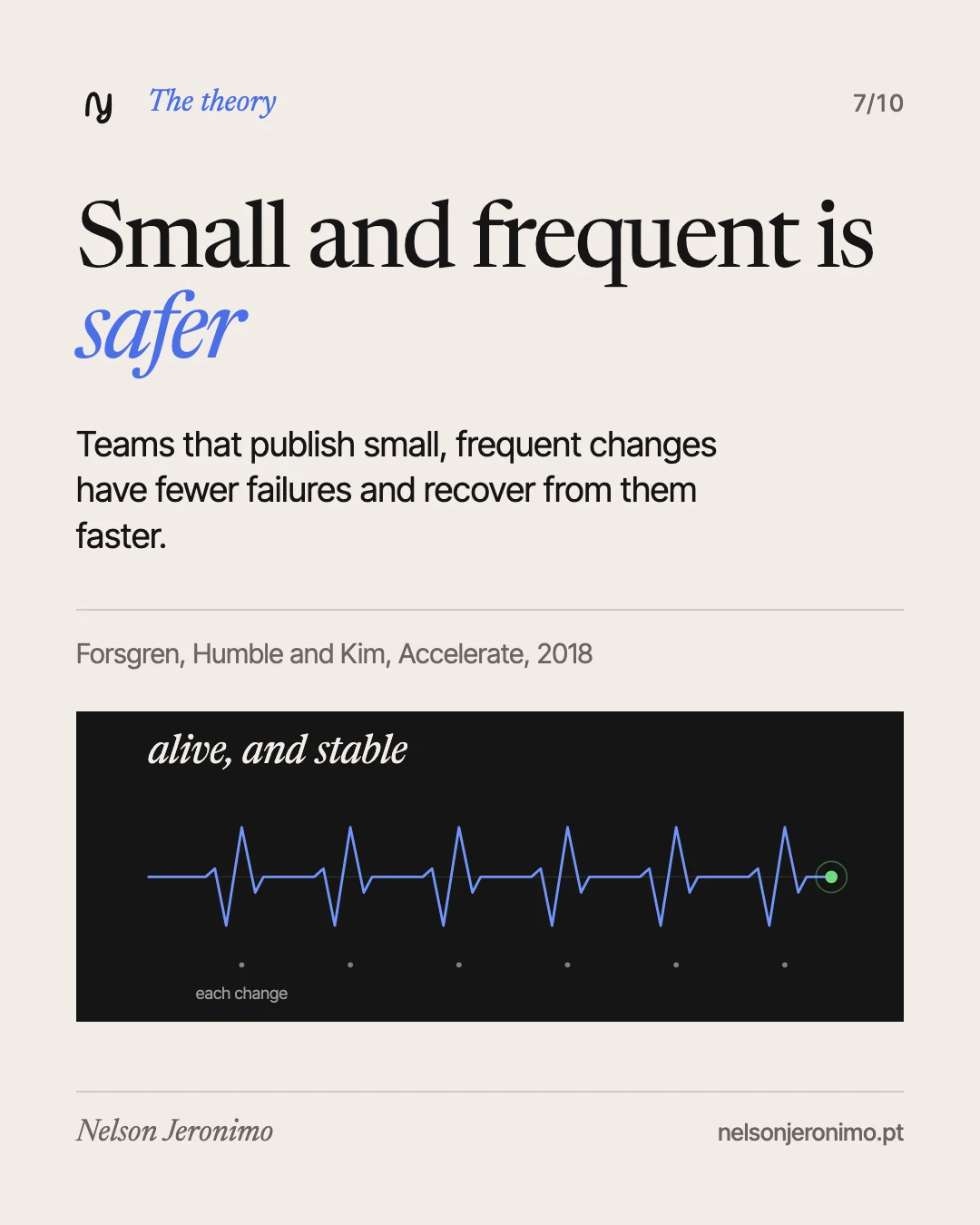 Slide 7: small and frequent is safer: teams that publish small, frequent changes have fewer failures and recover faster (Accelerate, 2018).